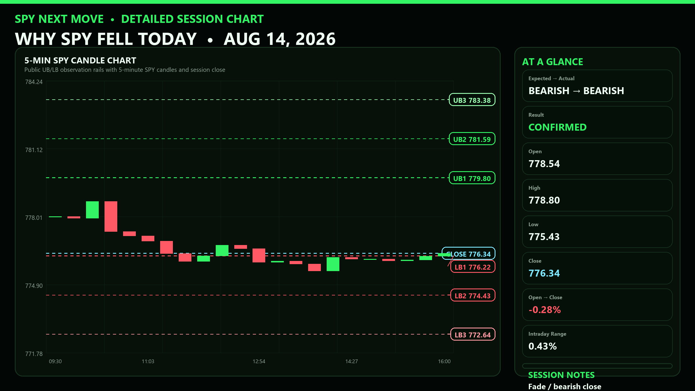 Detailed SPY 5-minute session chart with UB and LB levels for 2026-08-14