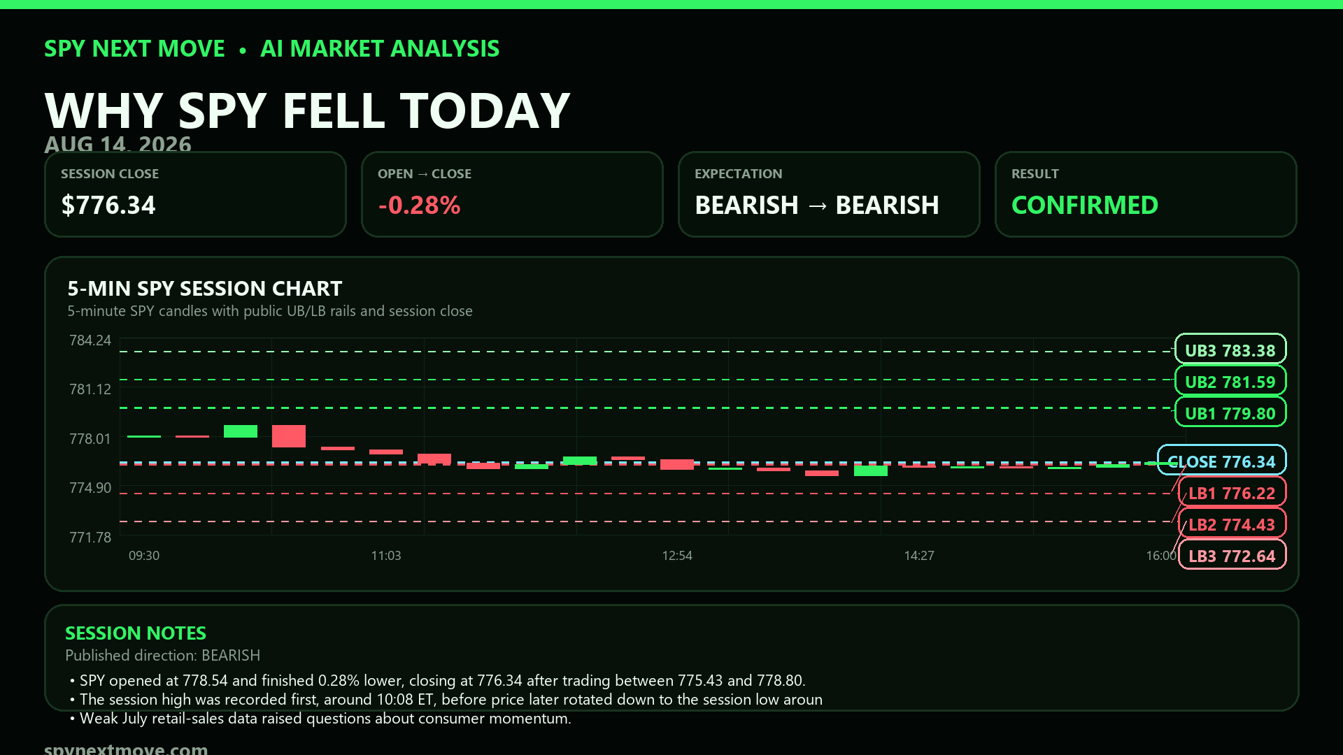 SPY 5-minute candle chart with SPY Next Move public levels for 2026-08-14