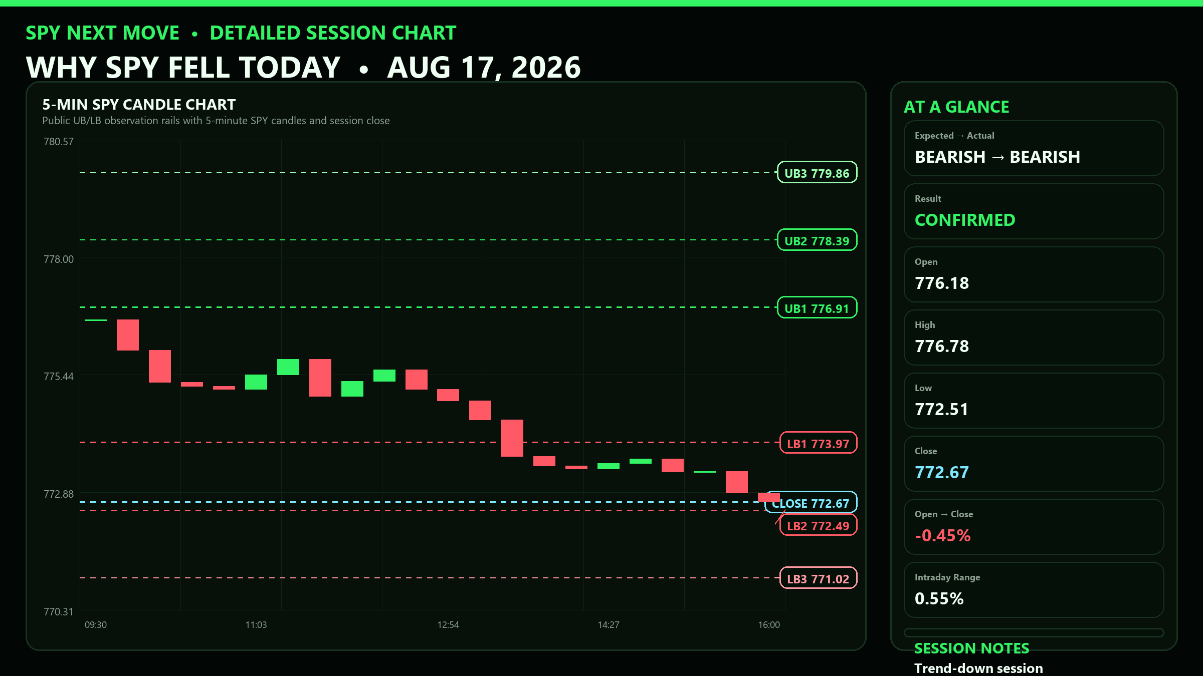 Detailed SPY 5-minute session chart with UB and LB levels for 2026-08-17