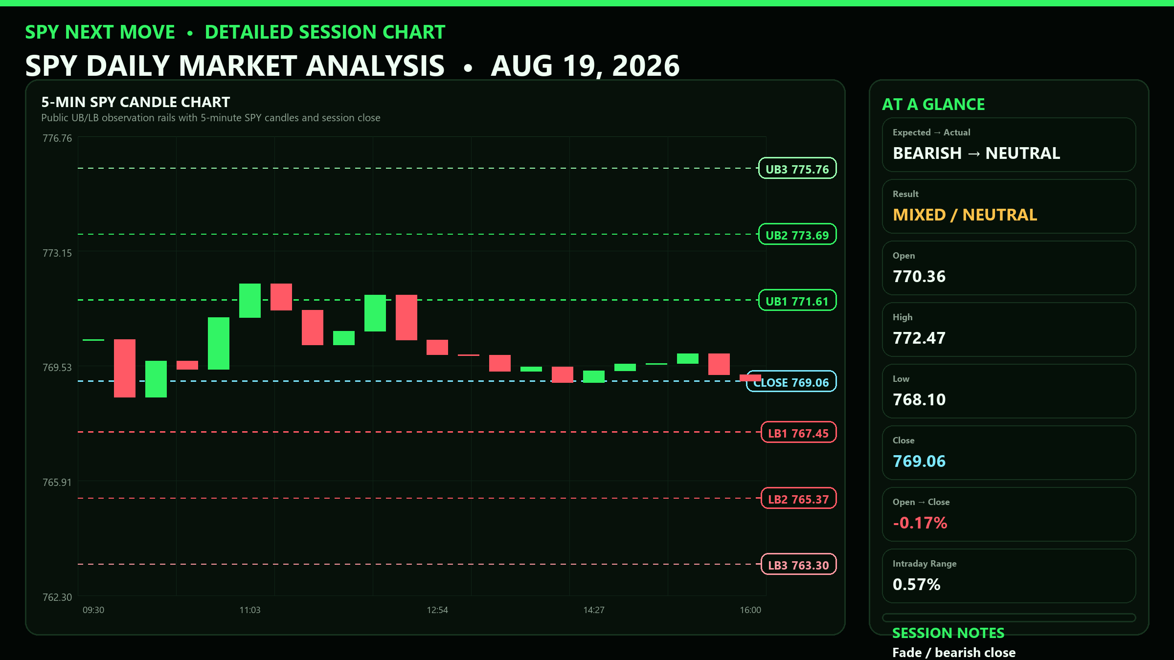 Detailed SPY 5-minute session chart with UB and LB levels for 2026-08-19