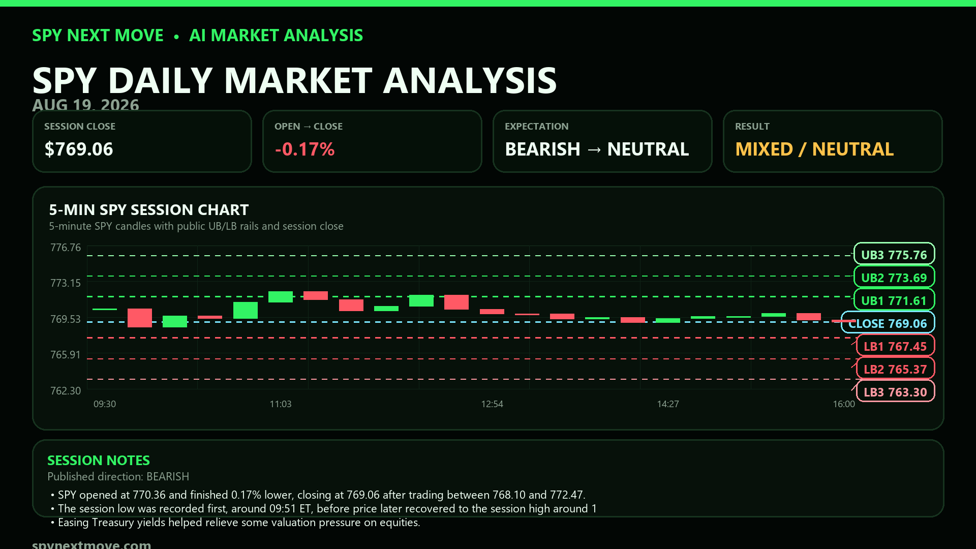 SPY 5-minute candle chart with SPY Next Move public levels for 2026-08-19