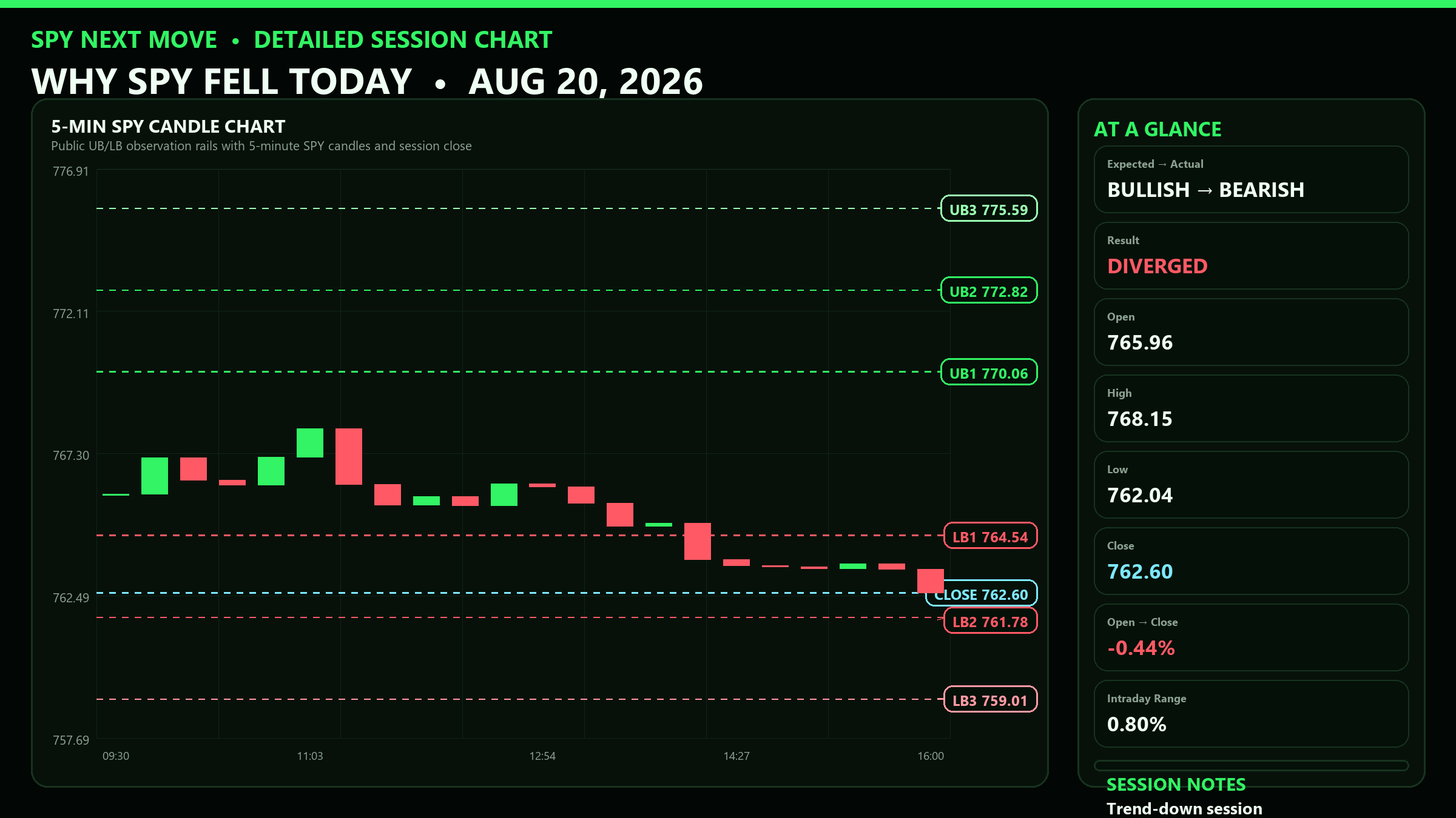 Detailed SPY 5-minute session chart with UB and LB levels for 2026-08-20