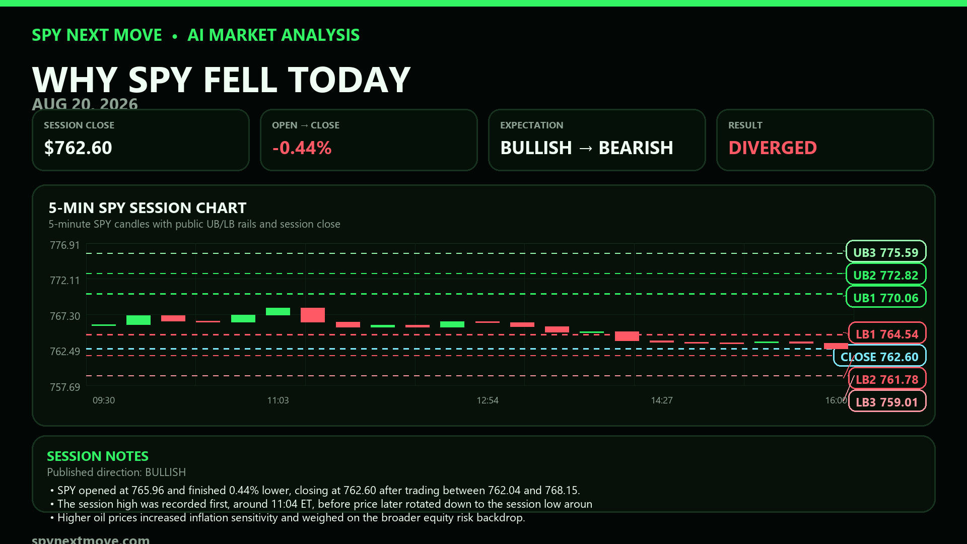 SPY 5-minute candle chart with SPY Next Move public levels for 2026-08-20