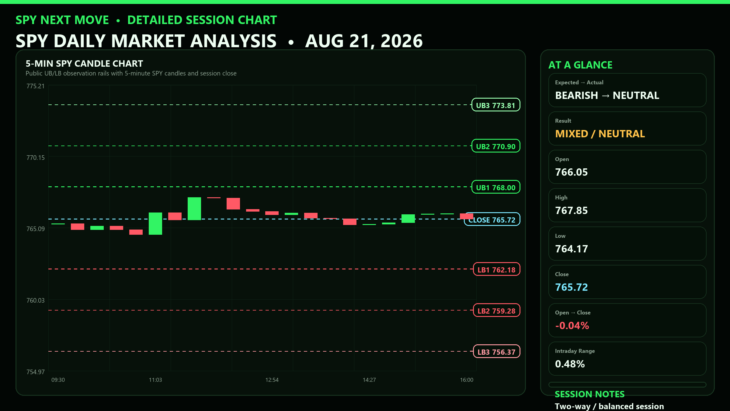 Detailed SPY 5-minute session chart with UB and LB levels for 2026-08-21