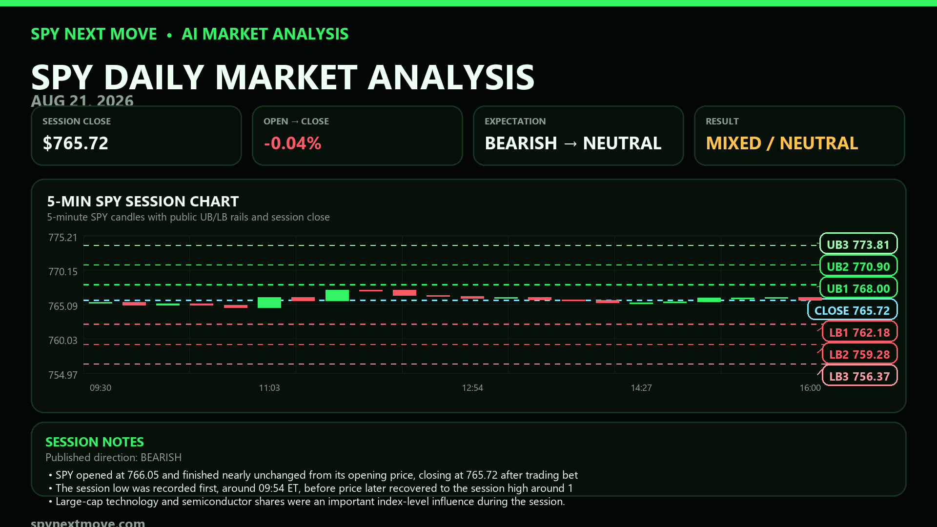 SPY 5-minute candle chart with SPY Next Move public levels for 2026-08-21