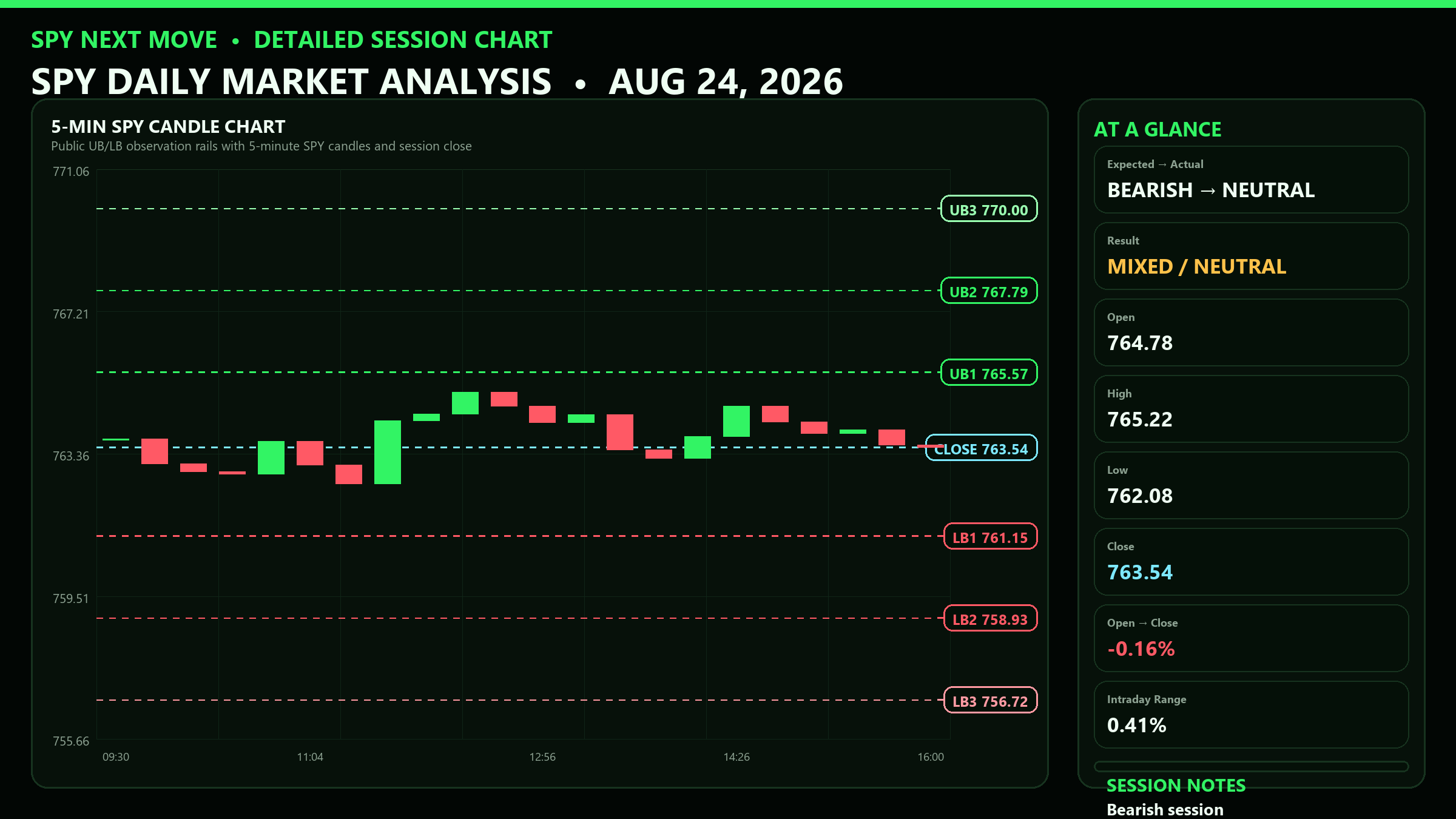 Detailed SPY 5-minute session chart with UB and LB levels for 2026-08-24