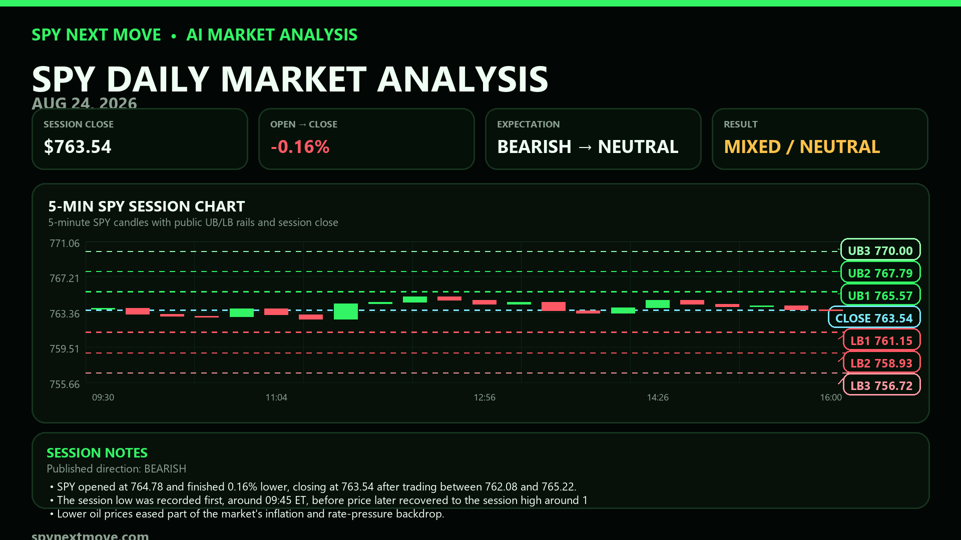 SPY 5-minute candle chart with SPY Next Move public levels for 2026-08-24