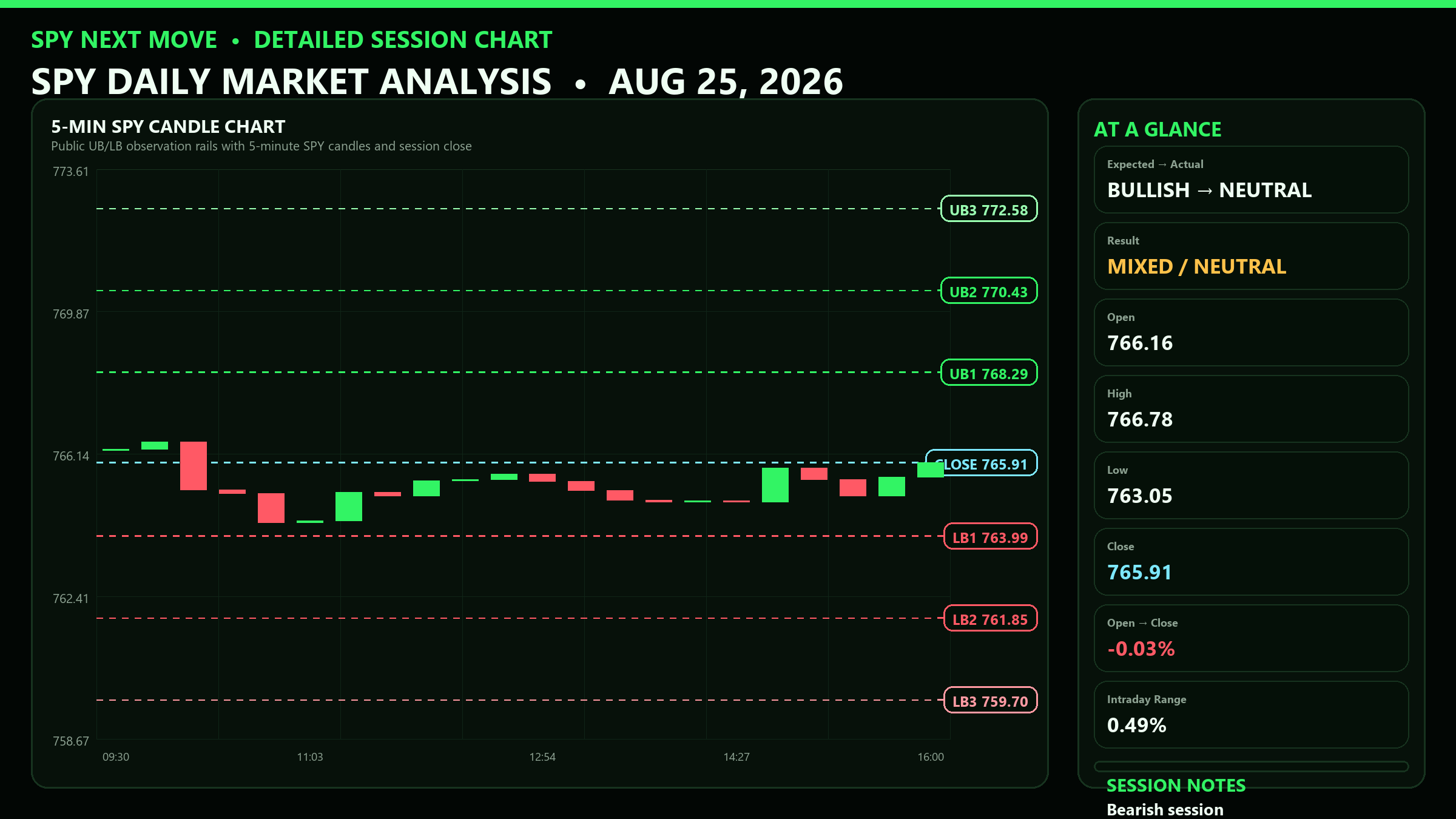 Detailed SPY 5-minute session chart with UB and LB levels for 2026-08-25