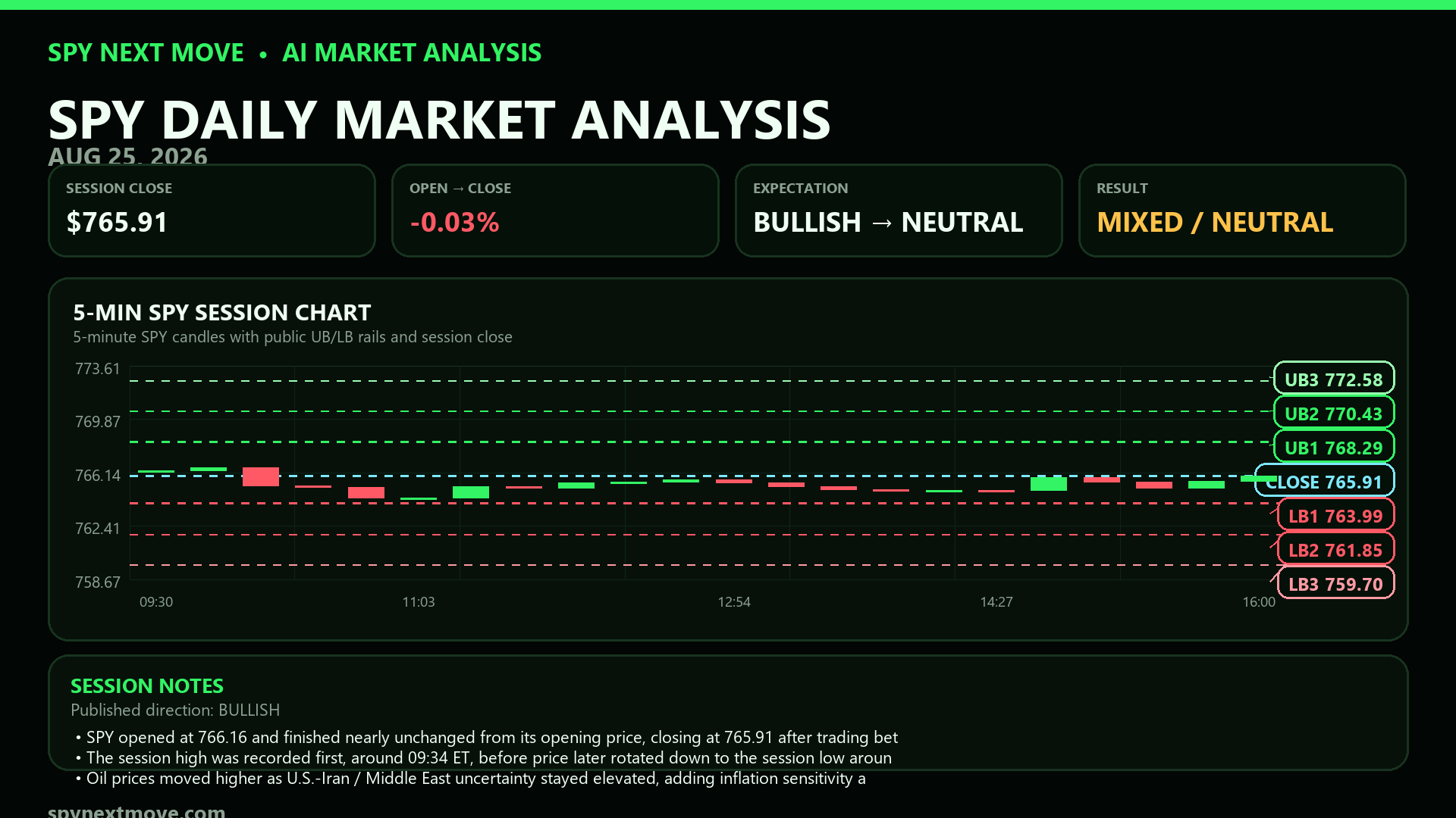 SPY 5-minute candle chart with SPY Next Move public levels for 2026-08-25