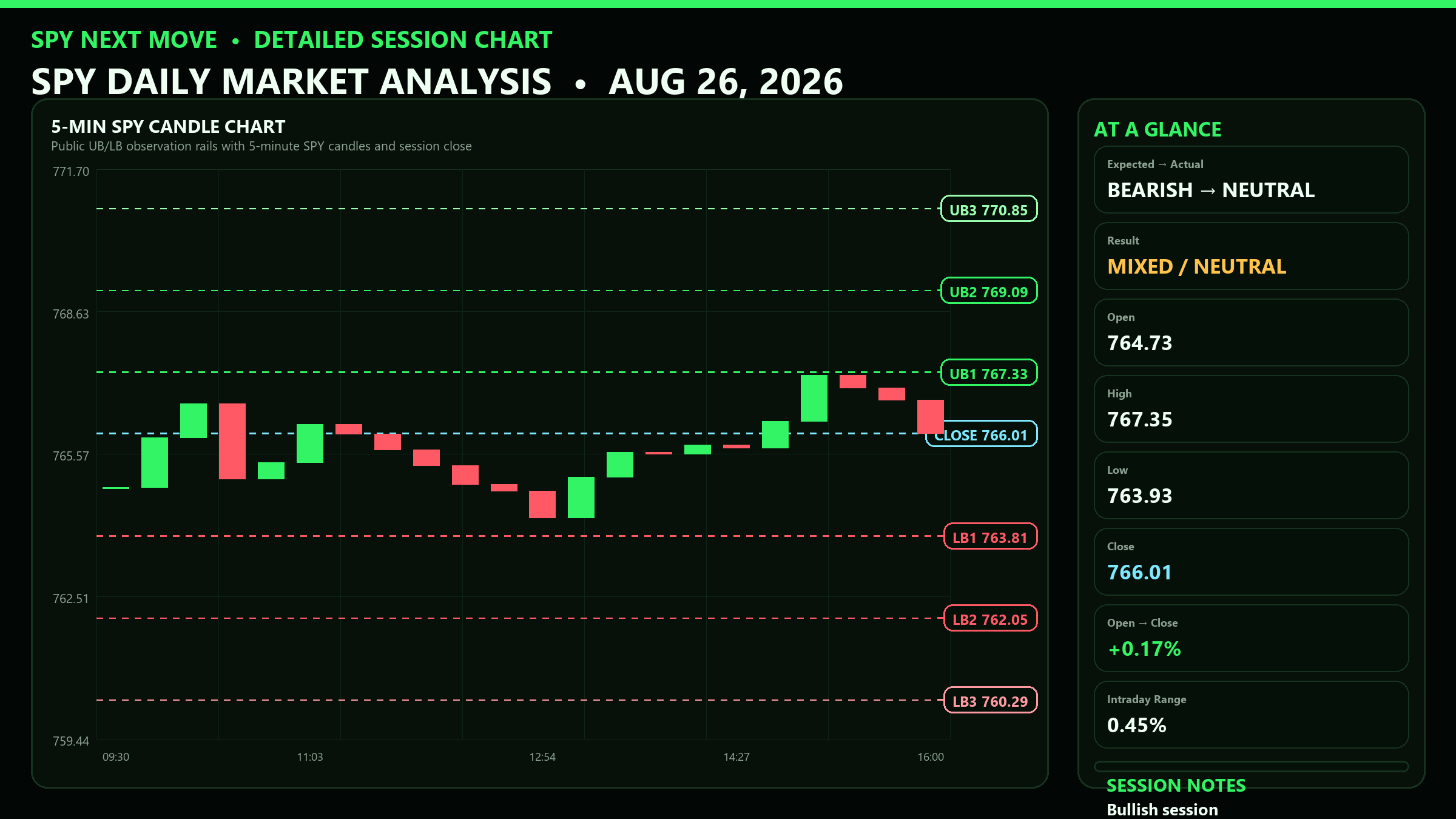 Detailed SPY 5-minute session chart with UB and LB levels for 2026-08-26