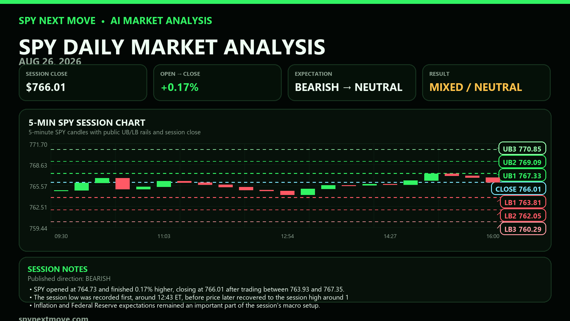 SPY 5-minute candle chart with SPY Next Move public levels for 2026-08-26