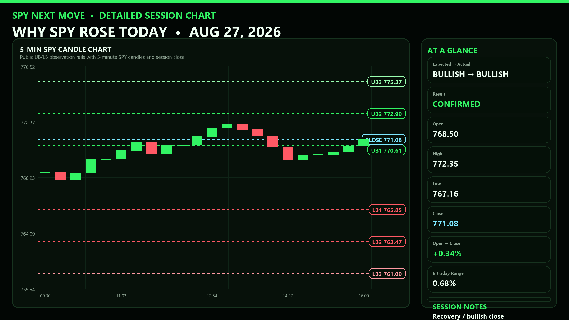 Detailed SPY 5-minute session chart with UB and LB levels for 2026-08-27