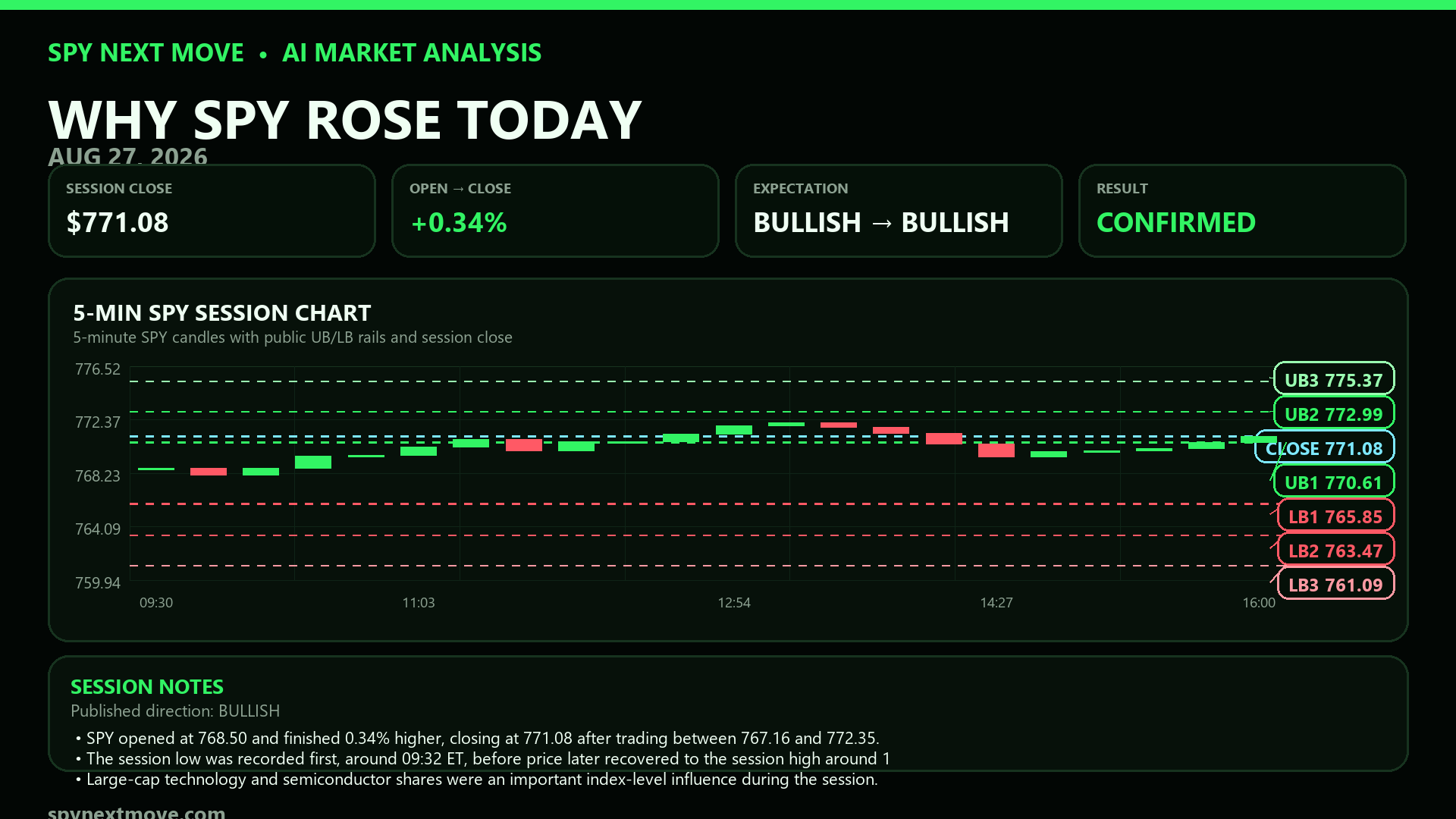 SPY 5-minute candle chart with SPY Next Move public levels for 2026-08-27