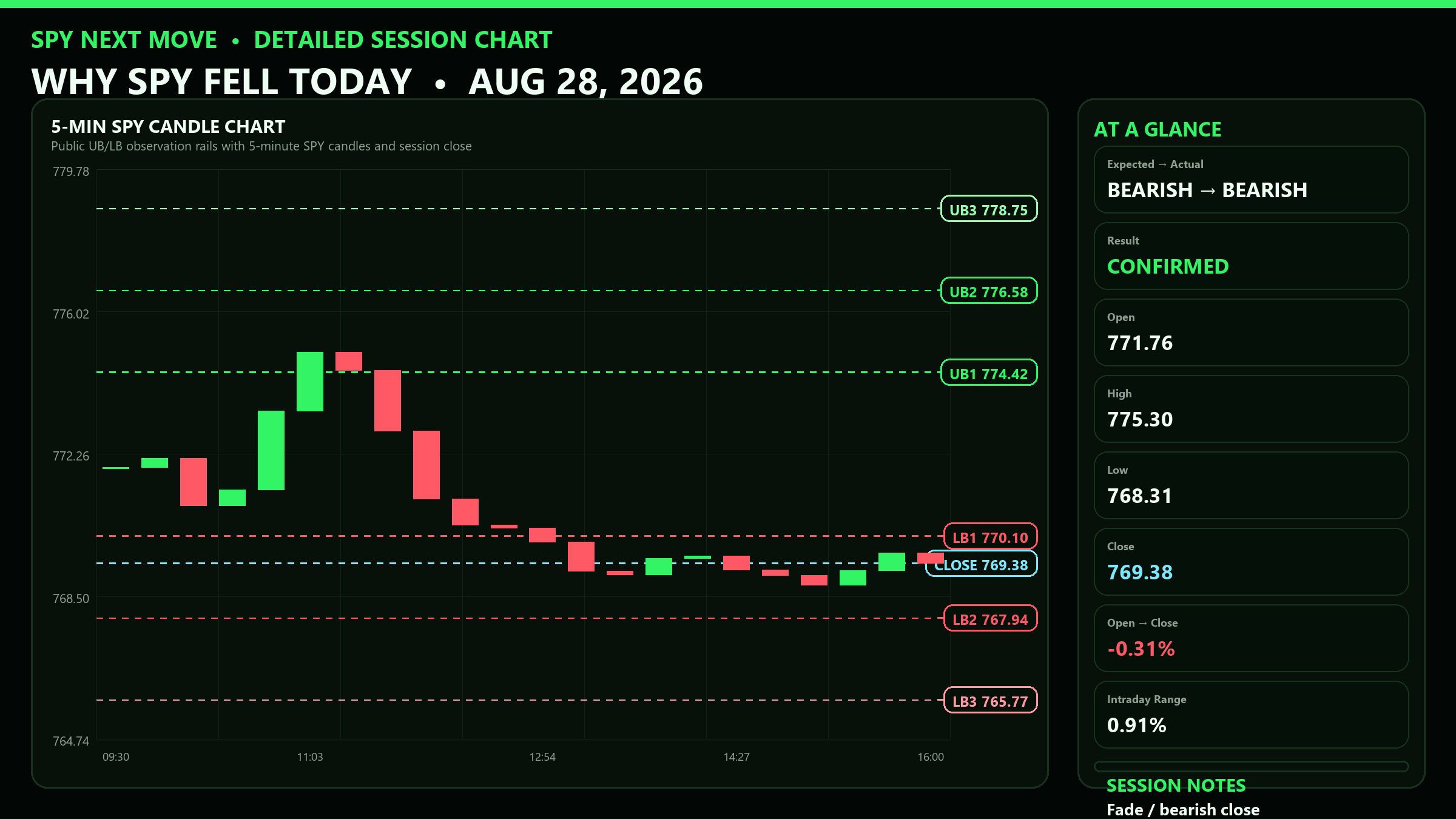 Detailed SPY 5-minute session chart with UB and LB levels for 2026-08-28