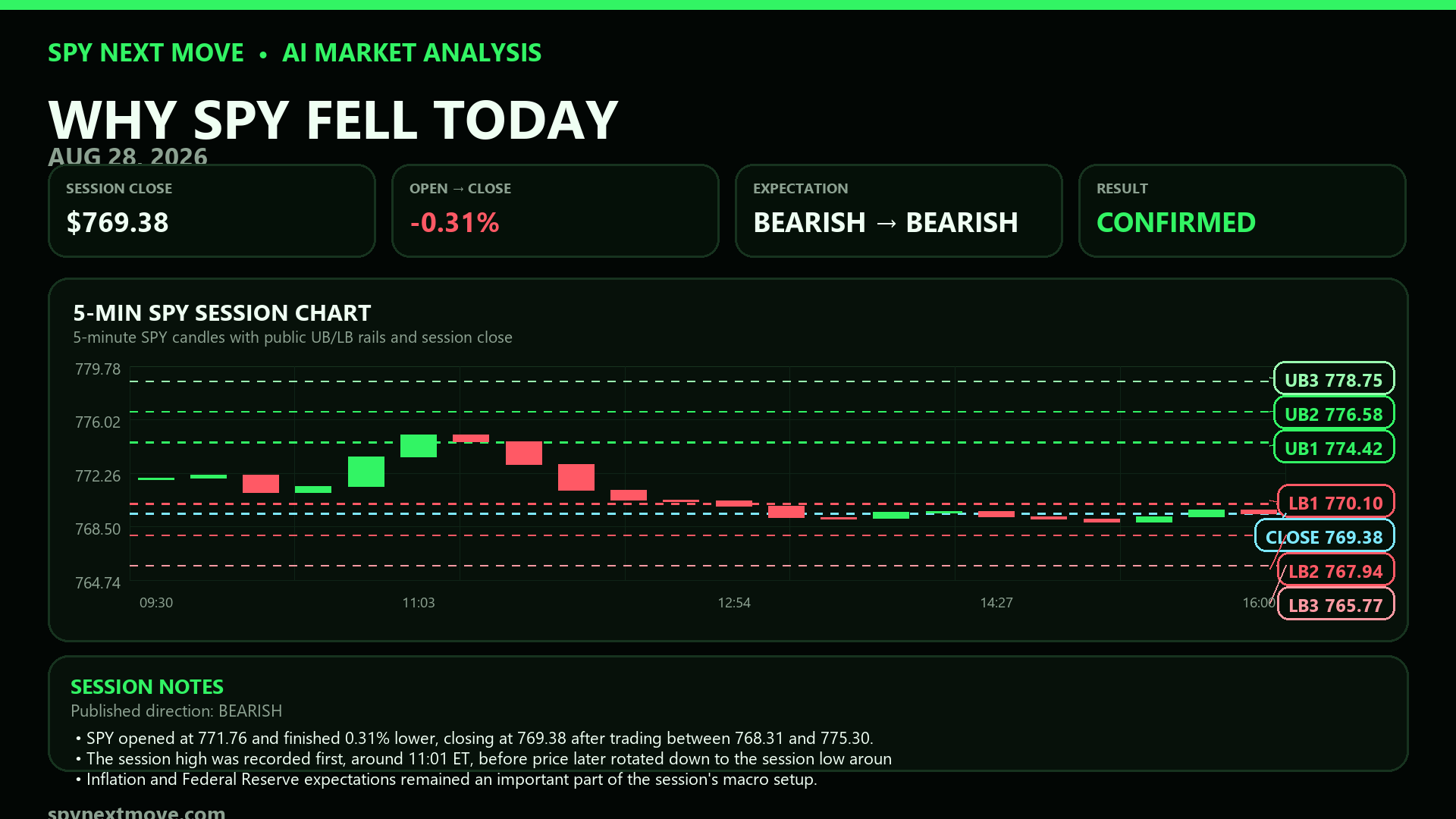 SPY 5-minute candle chart with SPY Next Move public levels for 2026-08-28