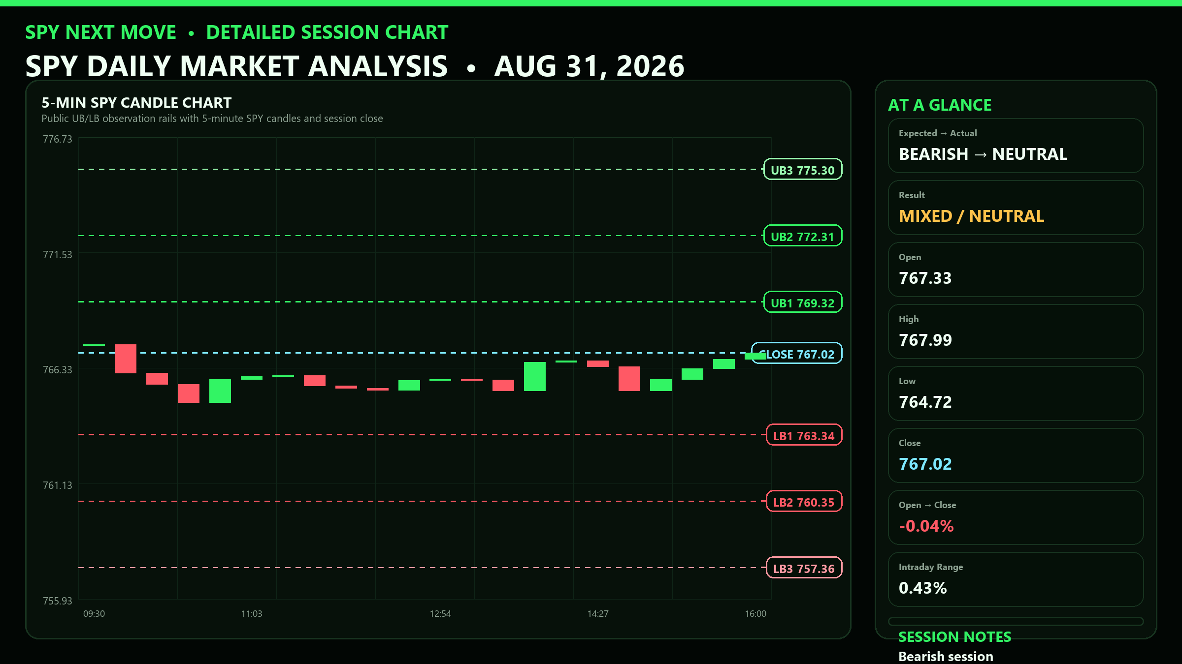 Detailed SPY 5-minute session chart with UB and LB levels for 2026-08-31