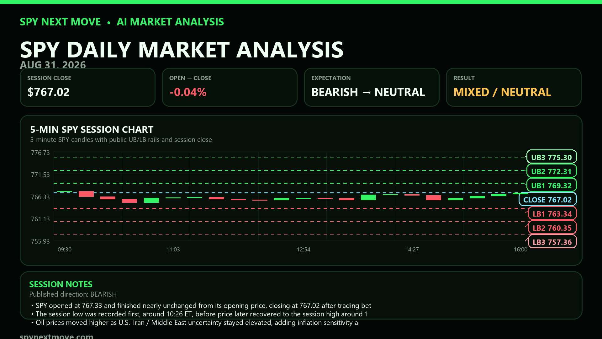 SPY 5-minute candle chart with SPY Next Move public levels for 2026-08-31
