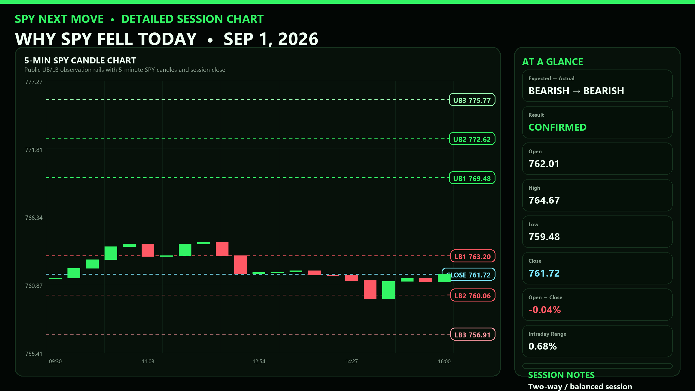 Detailed SPY 5-minute session chart with UB and LB levels for 2026-09-01