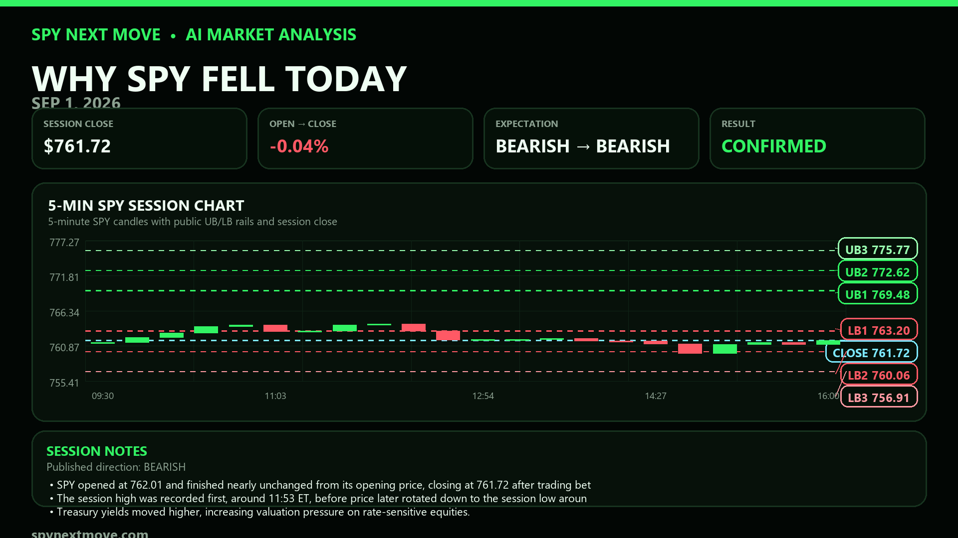 SPY 5-minute candle chart with SPY Next Move public levels for 2026-09-01