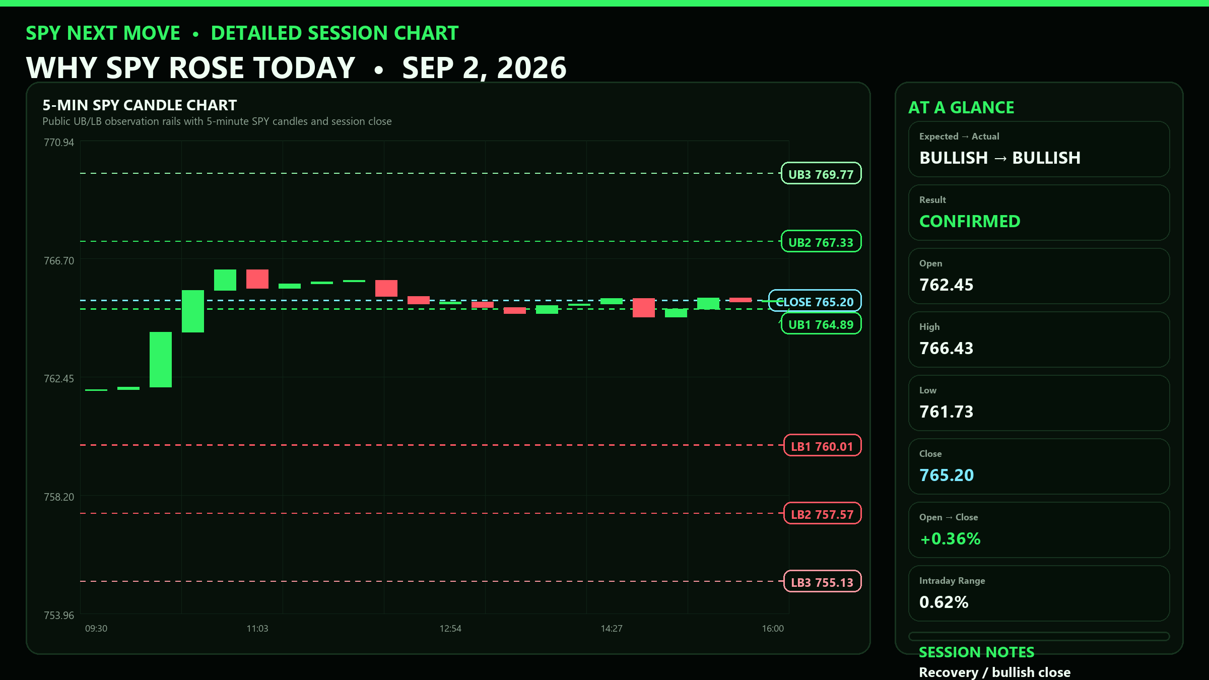 Detailed SPY 5-minute session chart with UB and LB levels for 2026-09-02