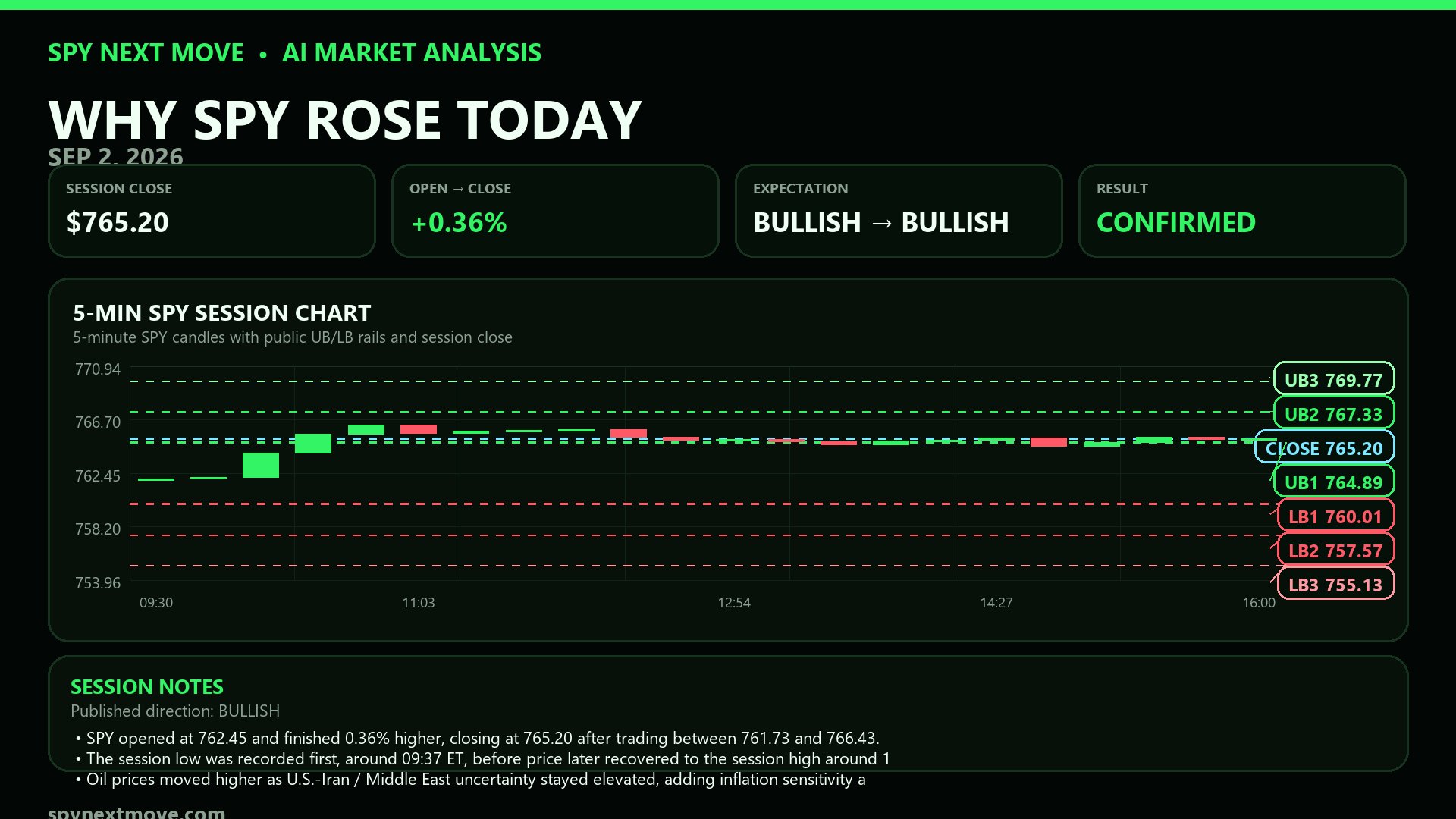 SPY 5-minute candle chart with SPY Next Move public levels for 2026-09-02