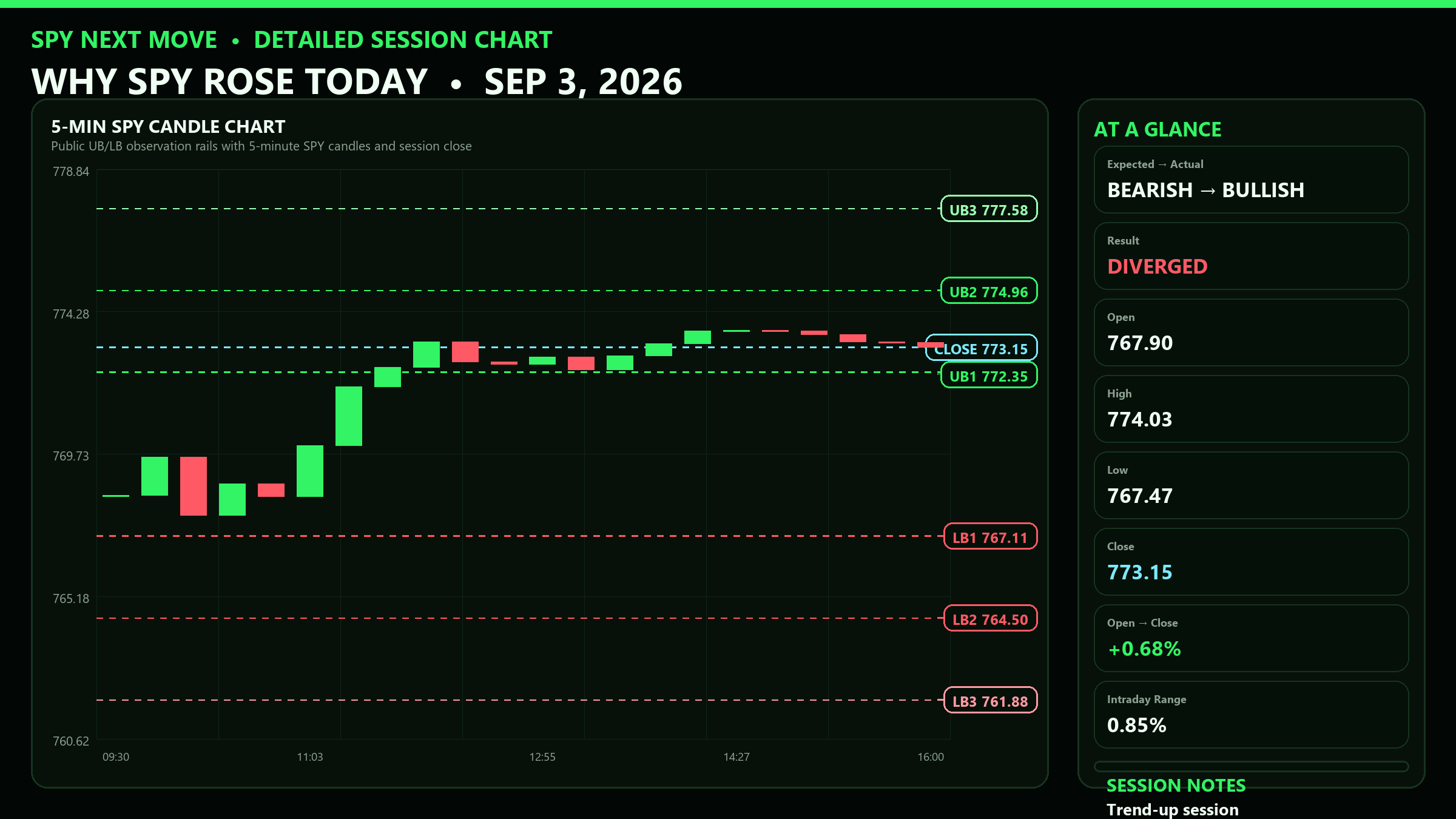Detailed SPY 5-minute session chart with UB and LB levels for 2026-09-03