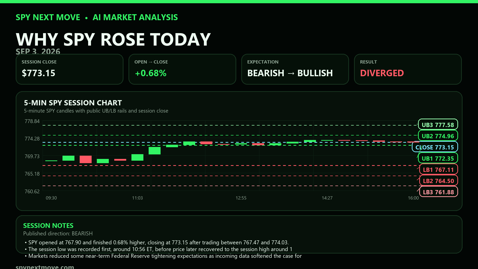 SPY 5-minute candle chart with SPY Next Move public levels for 2026-09-03