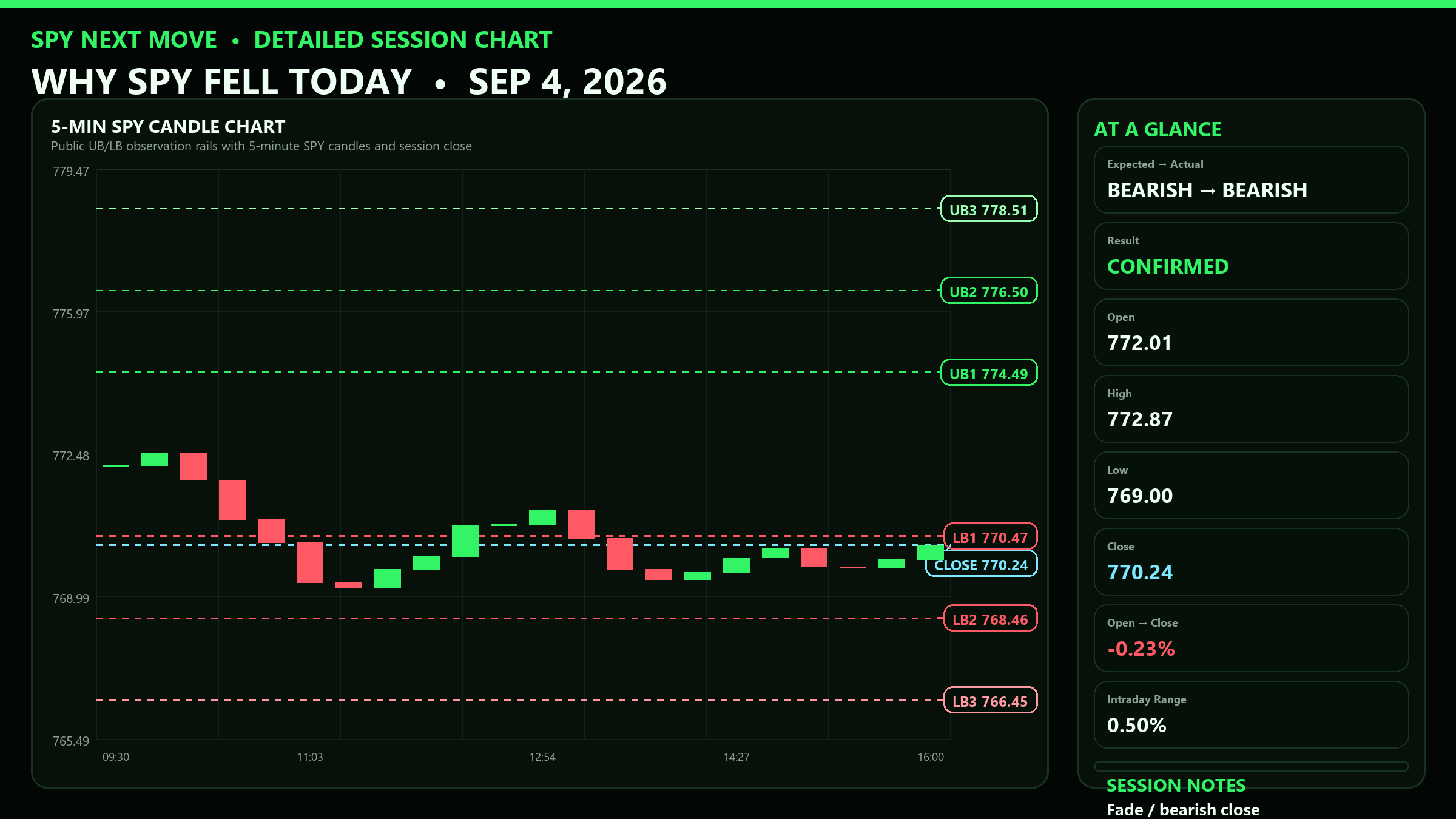 Detailed SPY 5-minute session chart with UB and LB levels for 2026-09-04