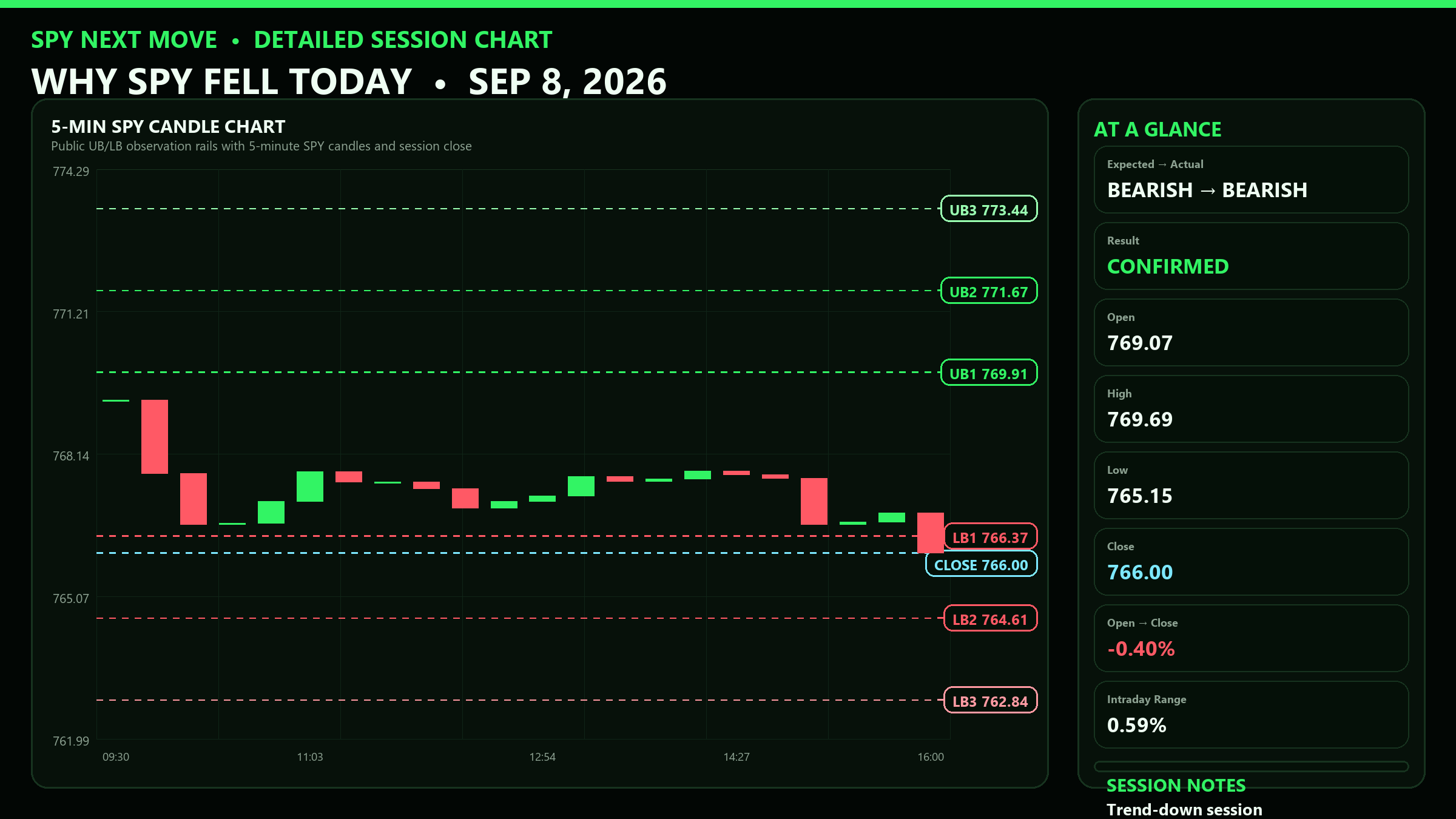 Detailed SPY 5-minute session chart with UB and LB levels for 2026-09-08