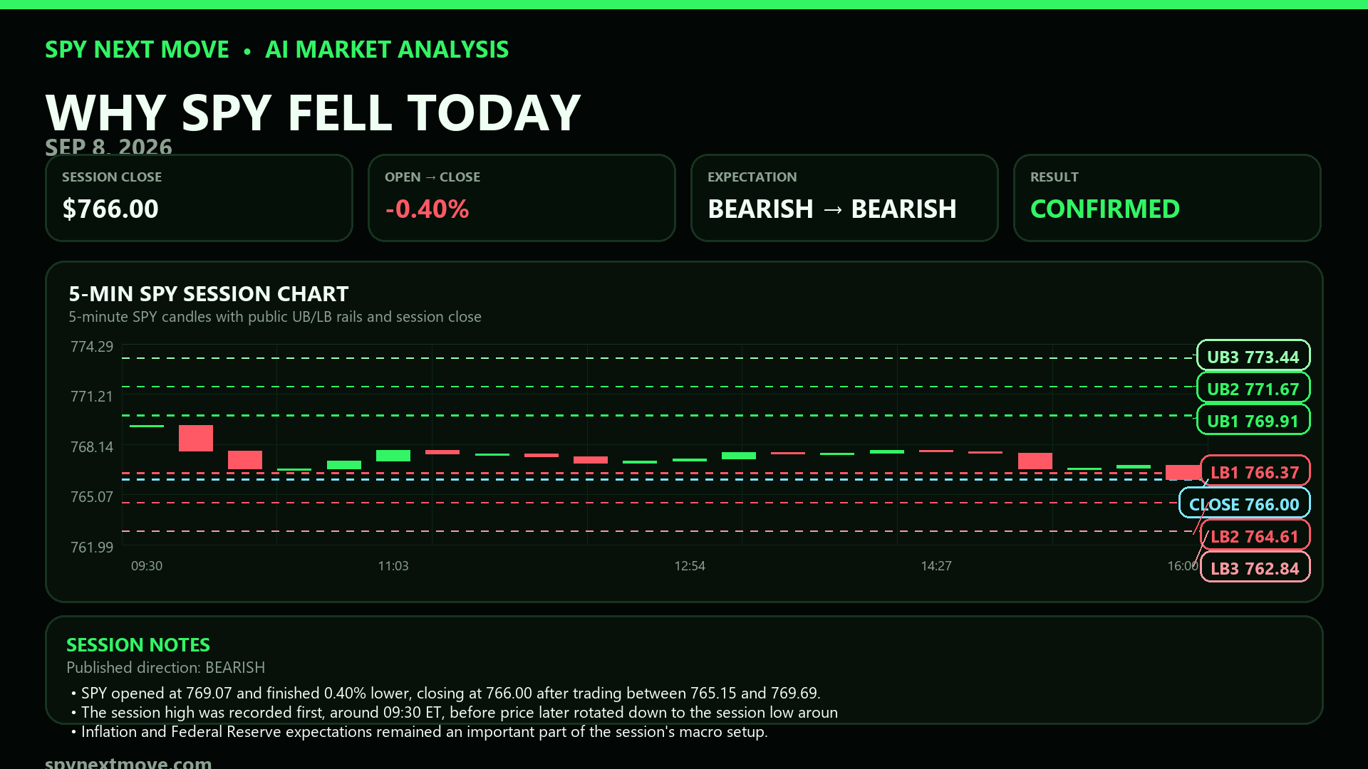 SPY 5-minute candle chart with SPY Next Move public levels for 2026-09-08