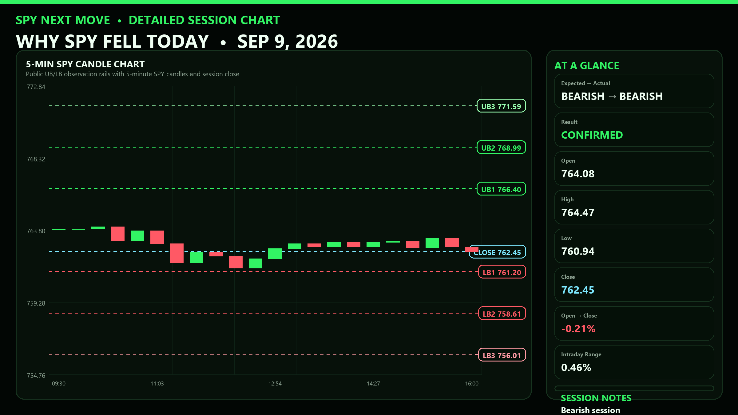 Detailed SPY 5-minute session chart with UB and LB levels for 2026-09-09