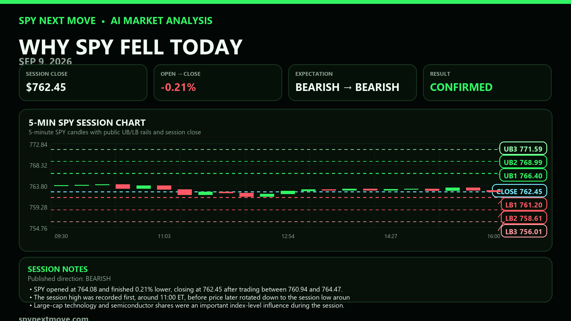 SPY 5-minute candle chart with SPY Next Move public levels for 2026-09-09