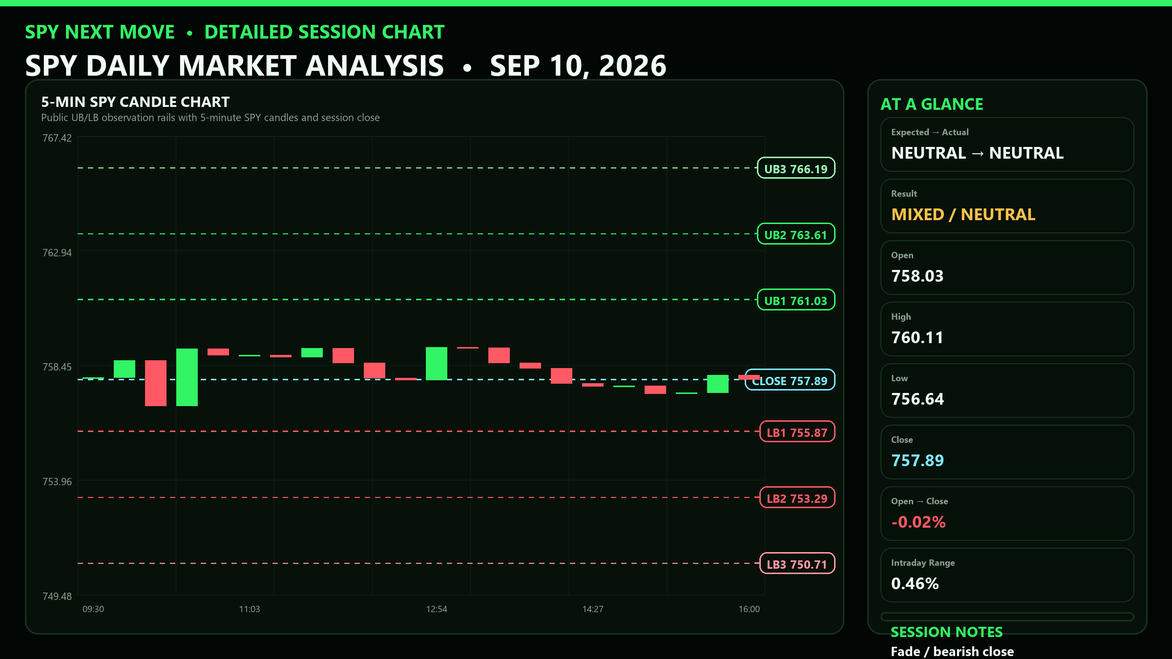 Detailed SPY 5-minute session chart with UB and LB levels for 2026-09-10