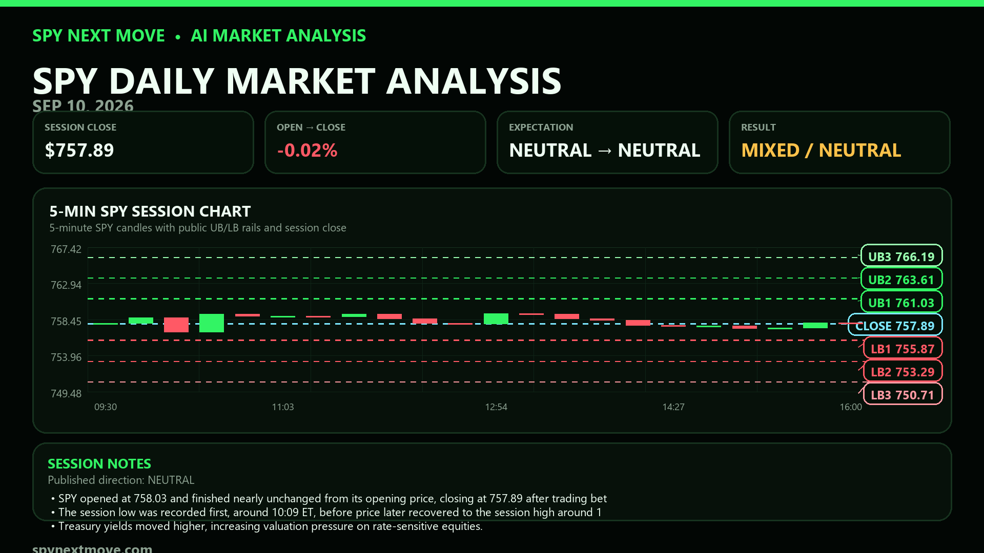 SPY 5-minute candle chart with SPY Next Move public levels for 2026-09-10