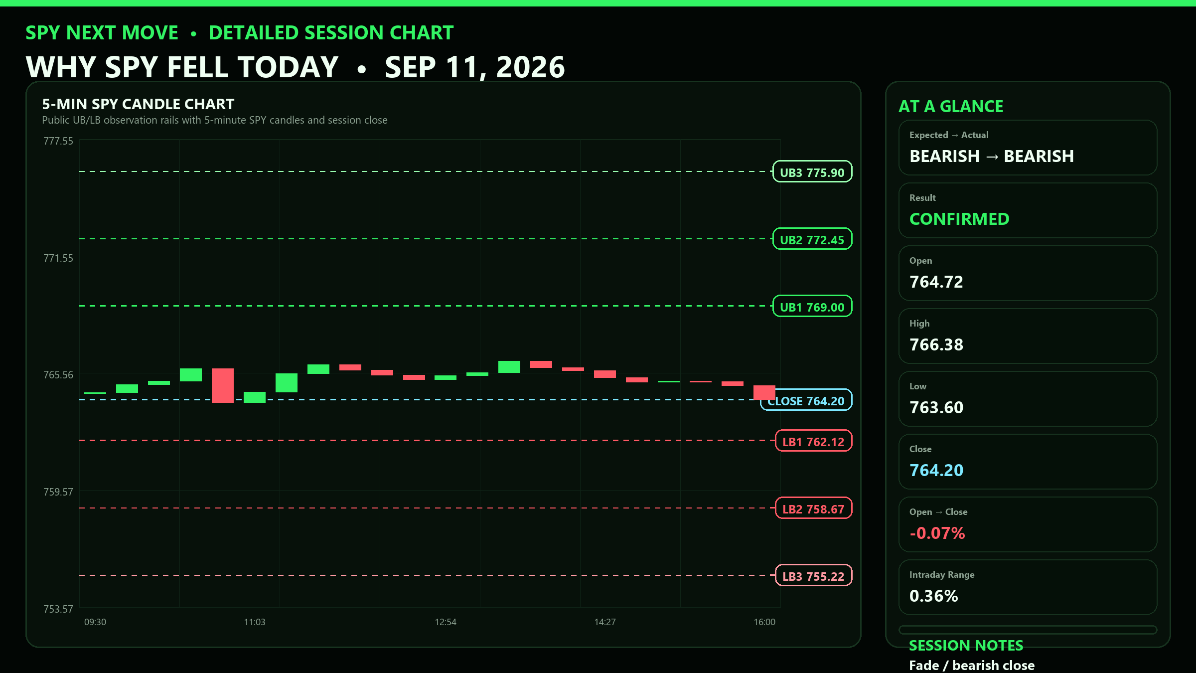 Detailed SPY 5-minute session chart with UB and LB levels for 2026-09-11