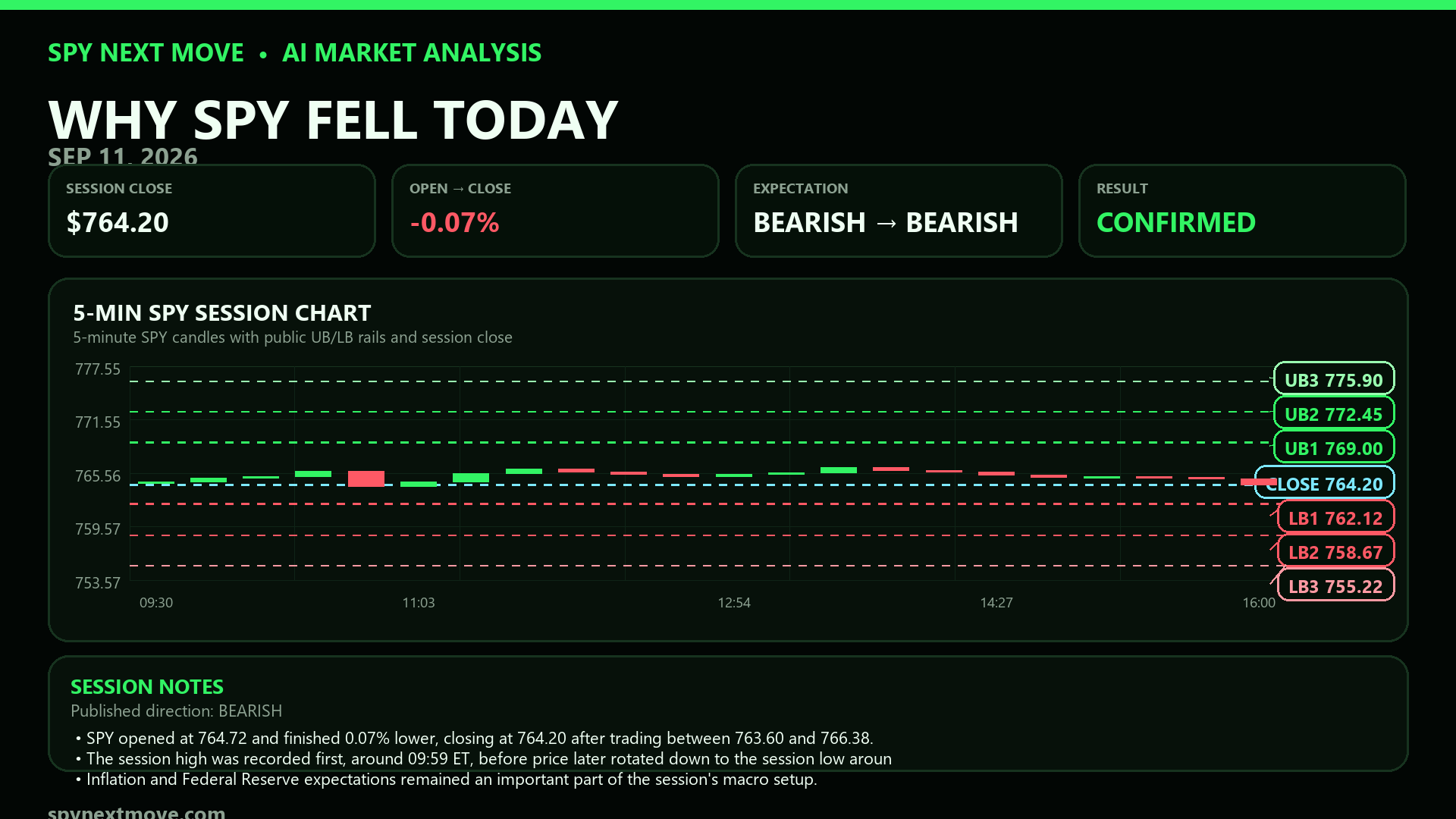 SPY 5-minute candle chart with SPY Next Move public levels for 2026-09-11