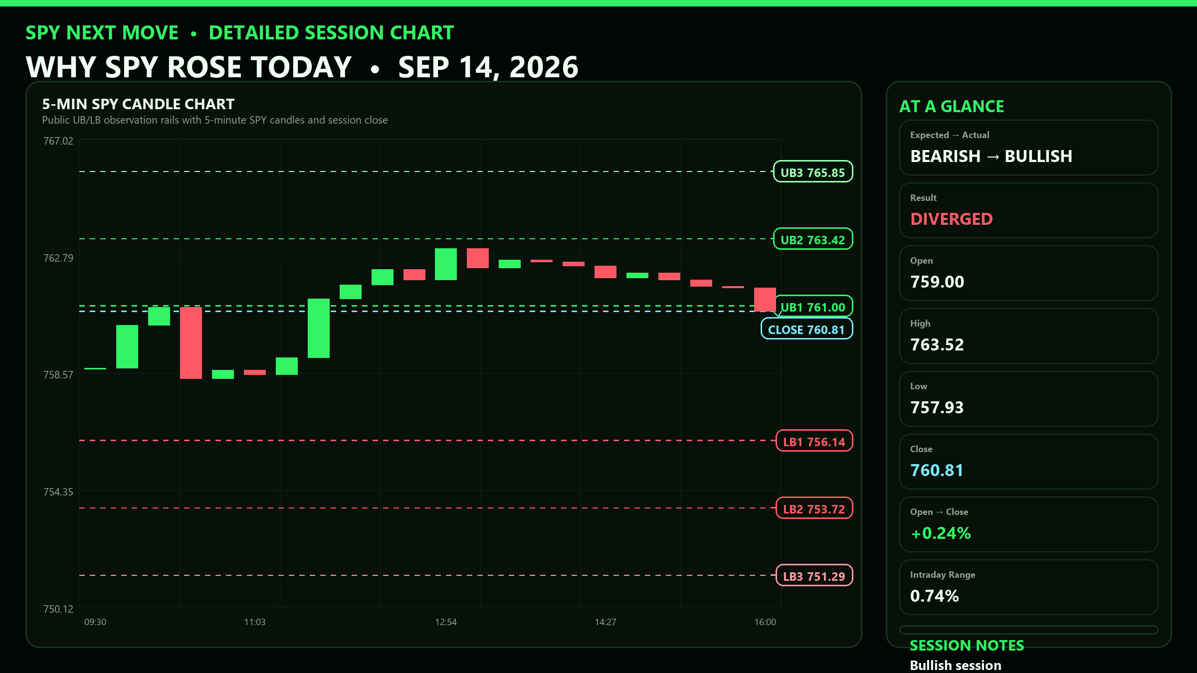 Detailed SPY 5-minute session chart with UB and LB levels for 2026-09-14