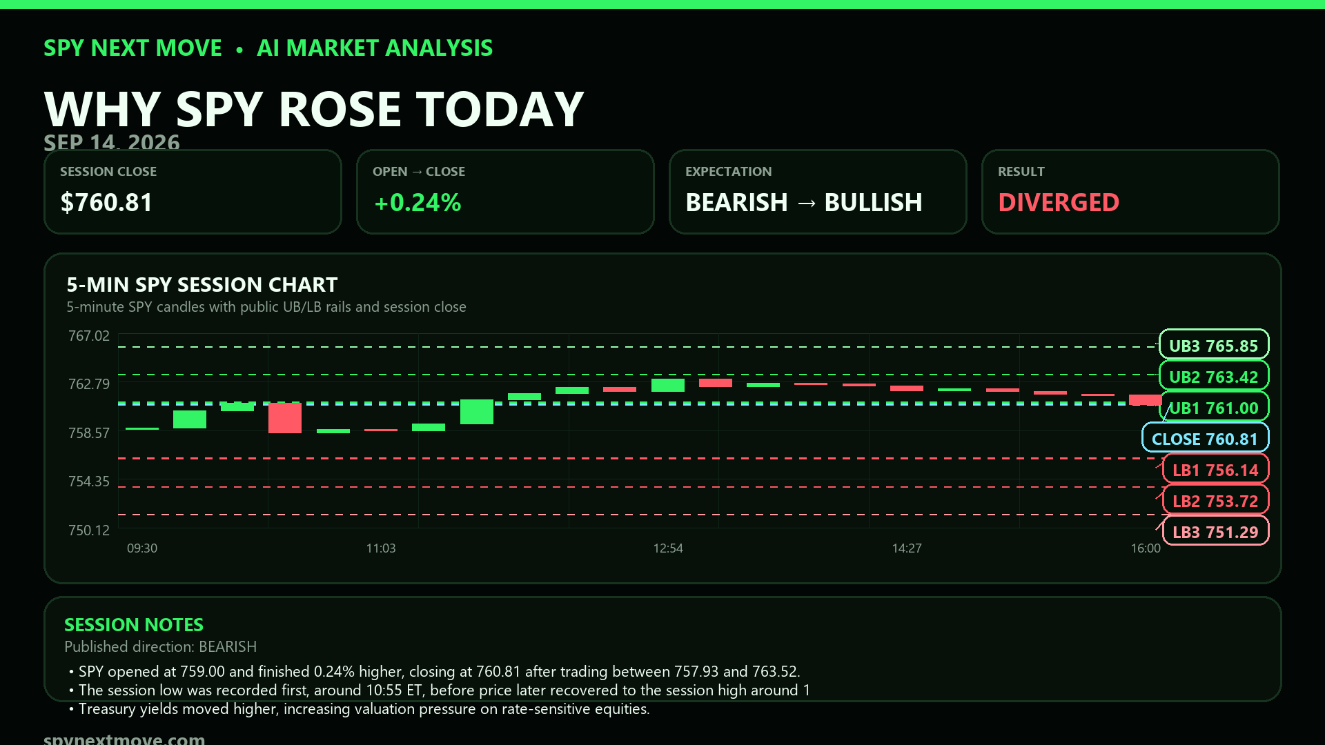 SPY 5-minute candle chart with SPY Next Move public levels for 2026-09-14
