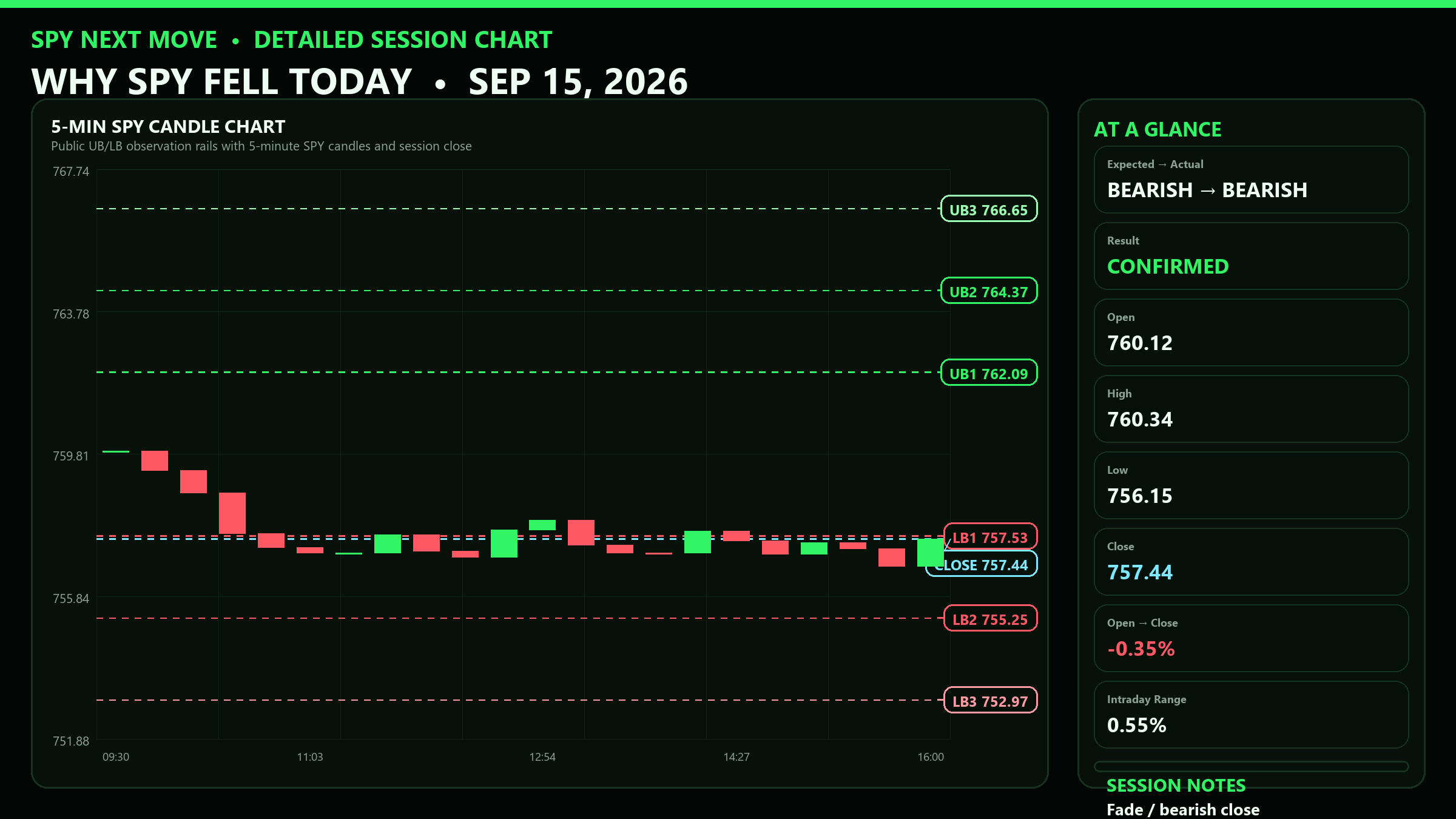 Detailed SPY 5-minute session chart with UB and LB levels for 2026-09-15