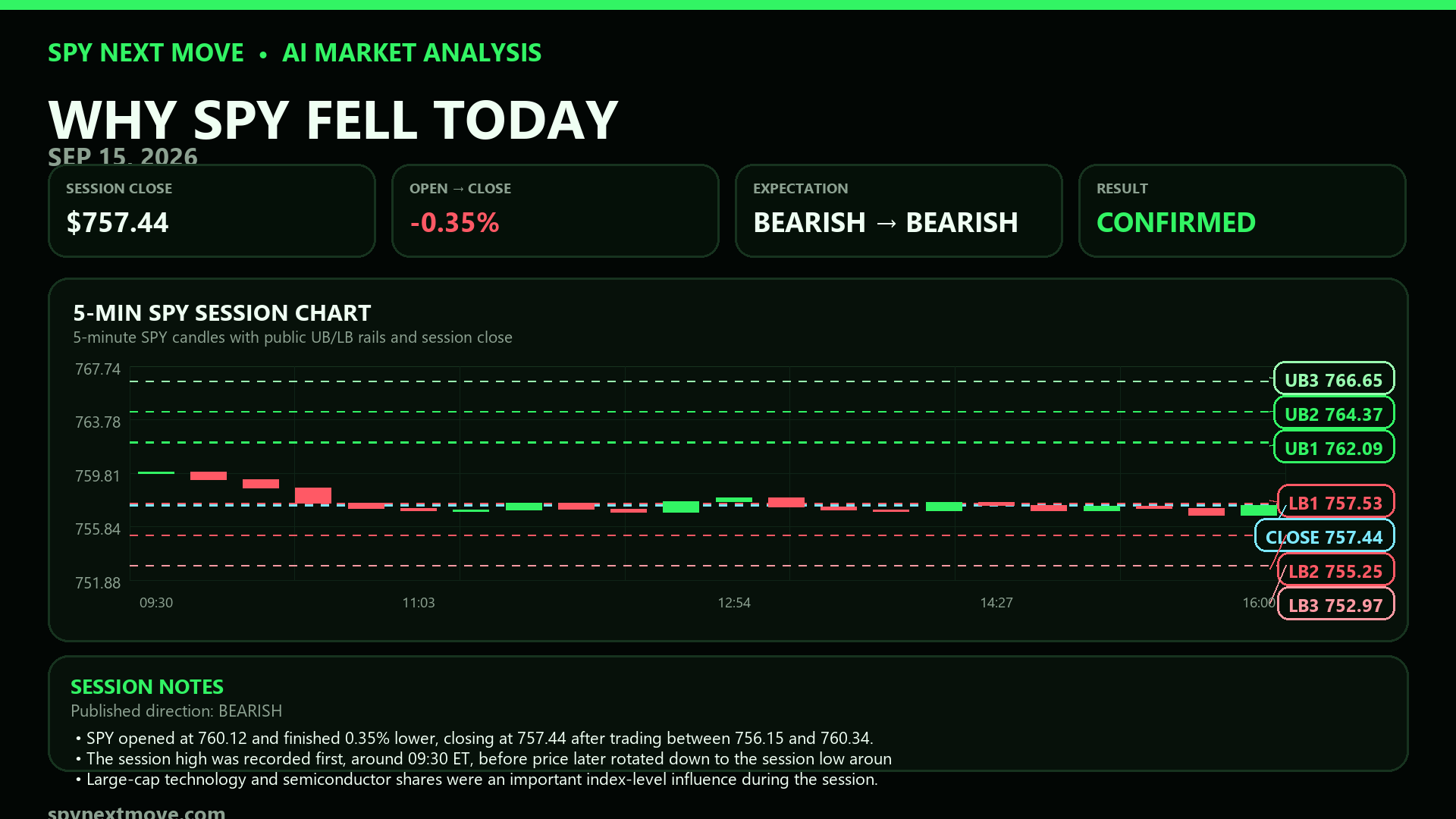 SPY 5-minute candle chart with SPY Next Move public levels for 2026-09-15