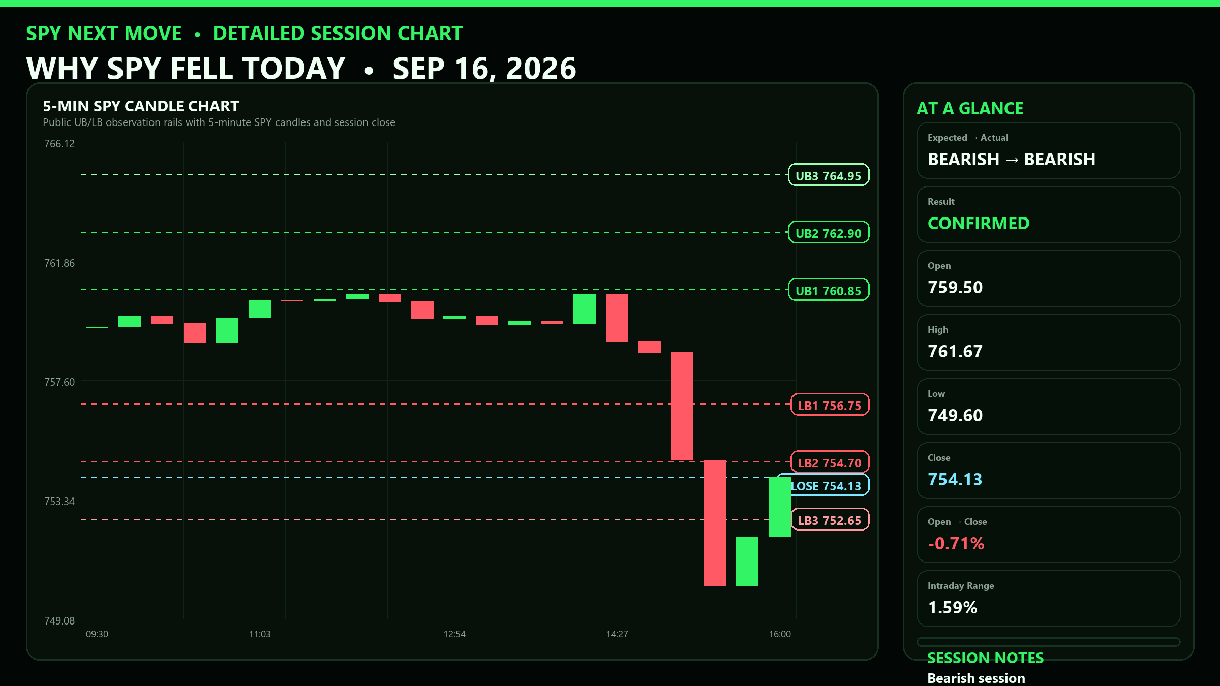 Detailed SPY 5-minute session chart with UB and LB levels for 2026-09-16