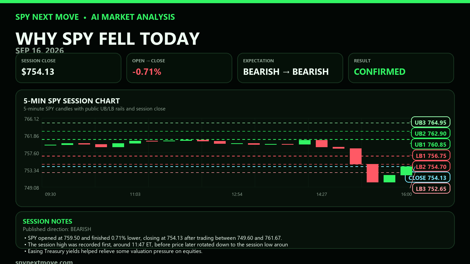 SPY 5-minute candle chart with SPY Next Move public levels for 2026-09-16