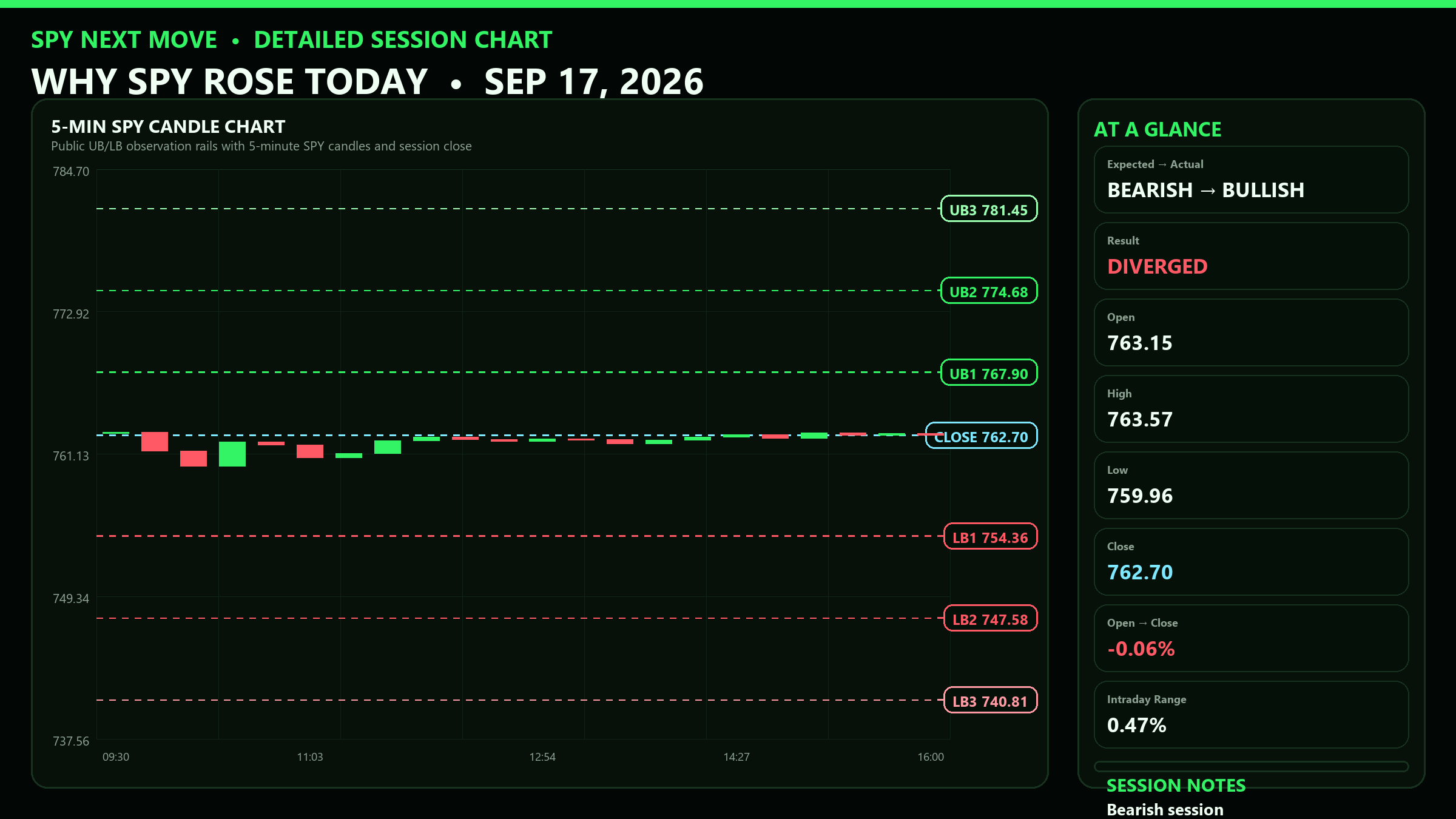 Detailed SPY 5-minute session chart with UB and LB levels for 2026-09-17