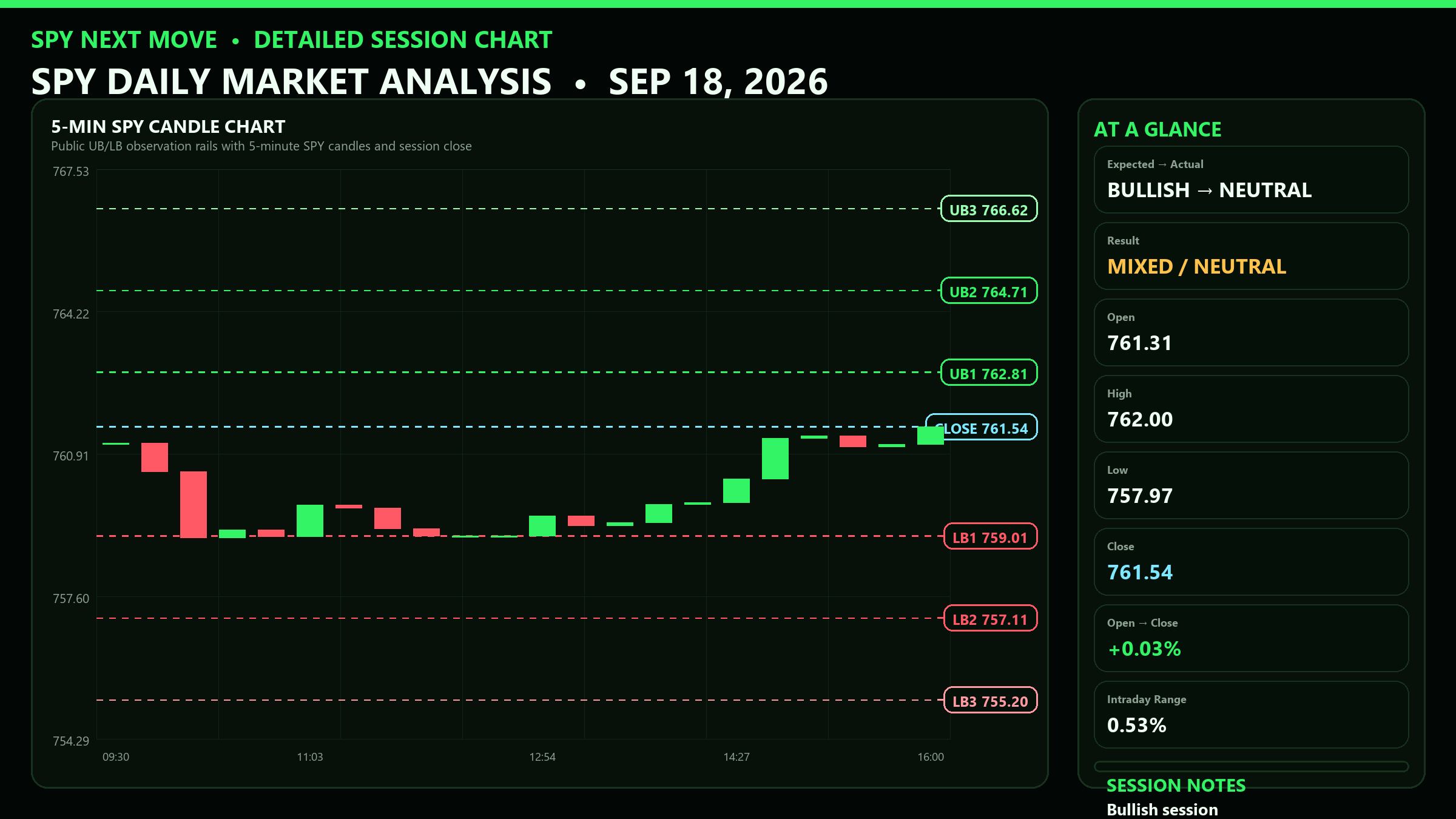 Detailed SPY 5-minute session chart with UB and LB levels for 2026-09-18