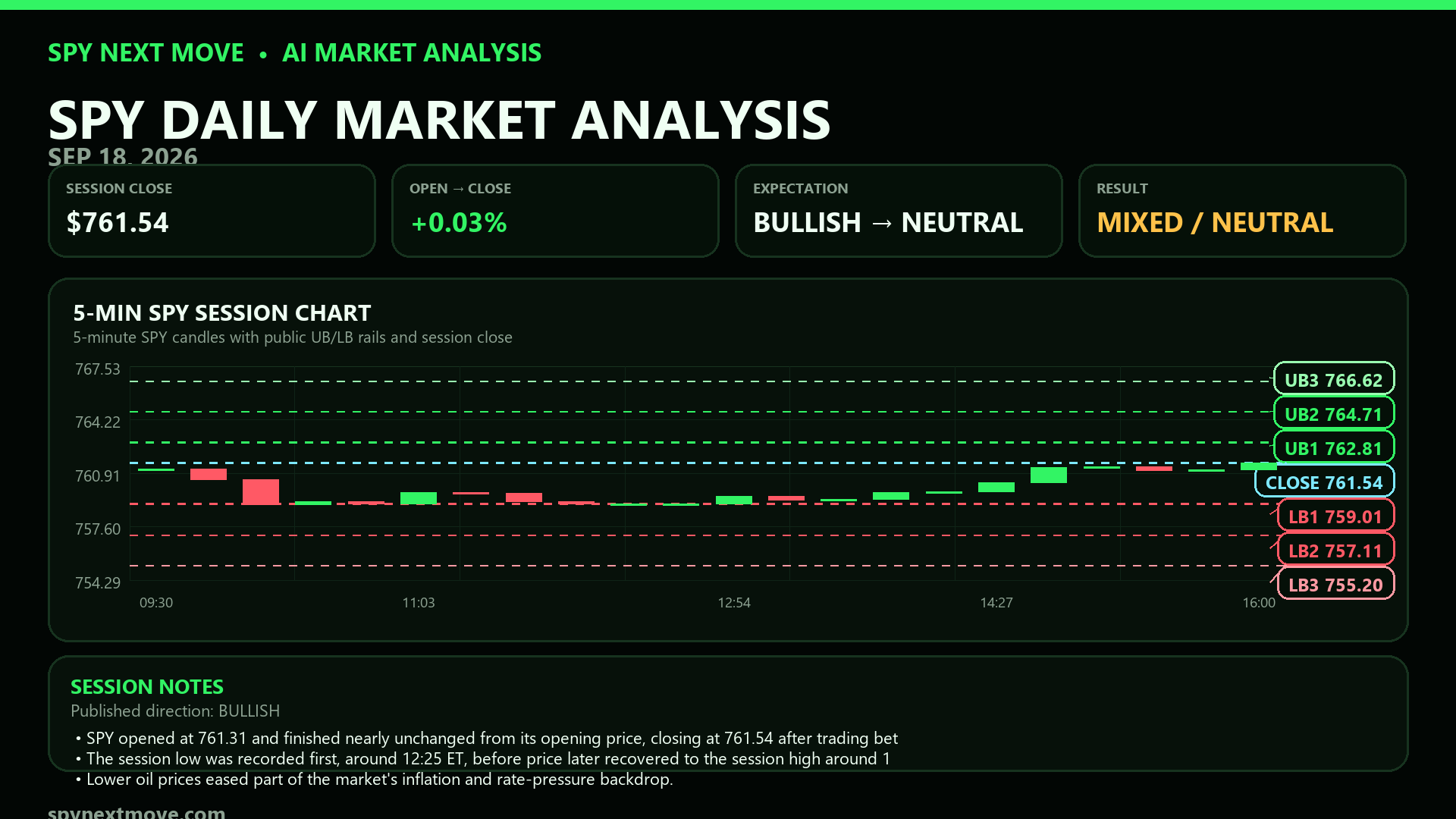 SPY 5-minute candle chart with SPY Next Move public levels for 2026-09-18