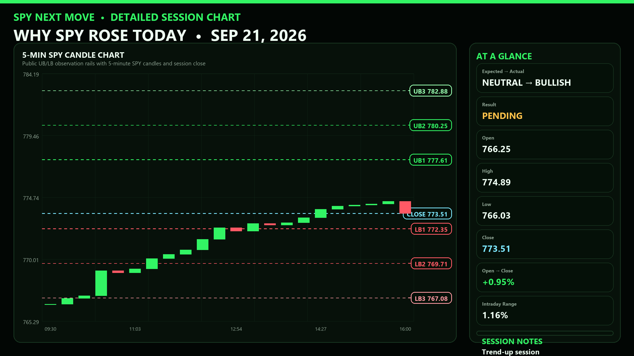 Detailed SPY 5-minute session chart with UB and LB levels for 2026-09-21
