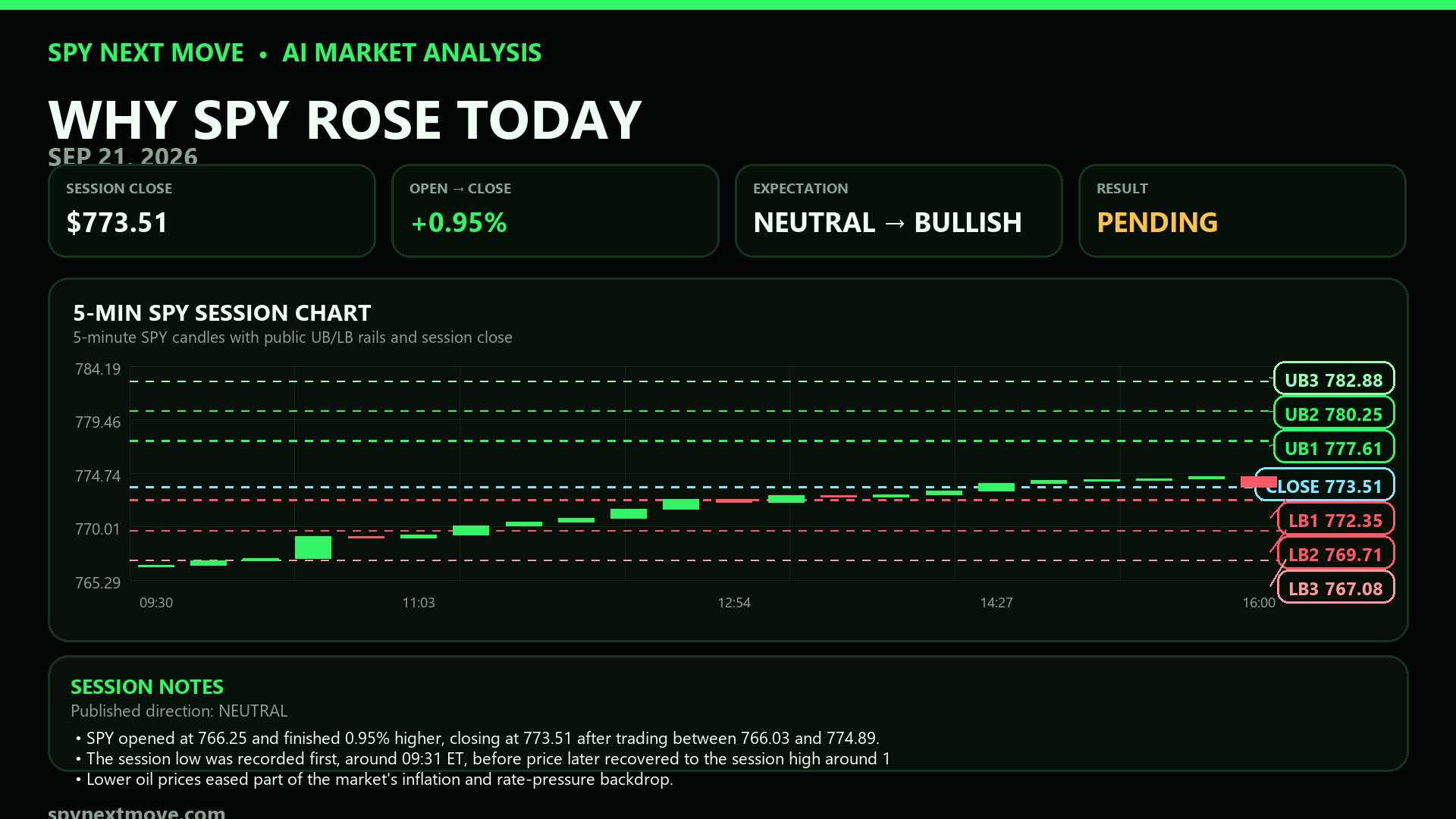 SPY 5-minute candle chart with SPY Next Move public levels for 2026-09-21