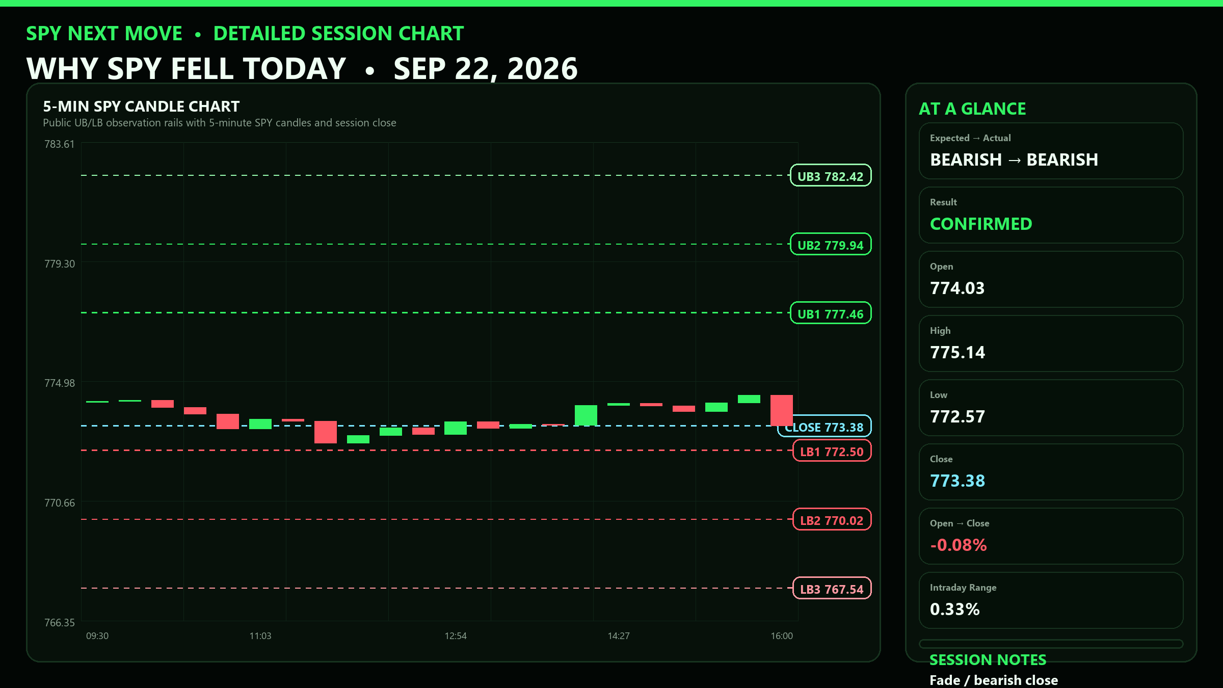 Detailed SPY 5-minute session chart with UB and LB levels for 2026-09-22