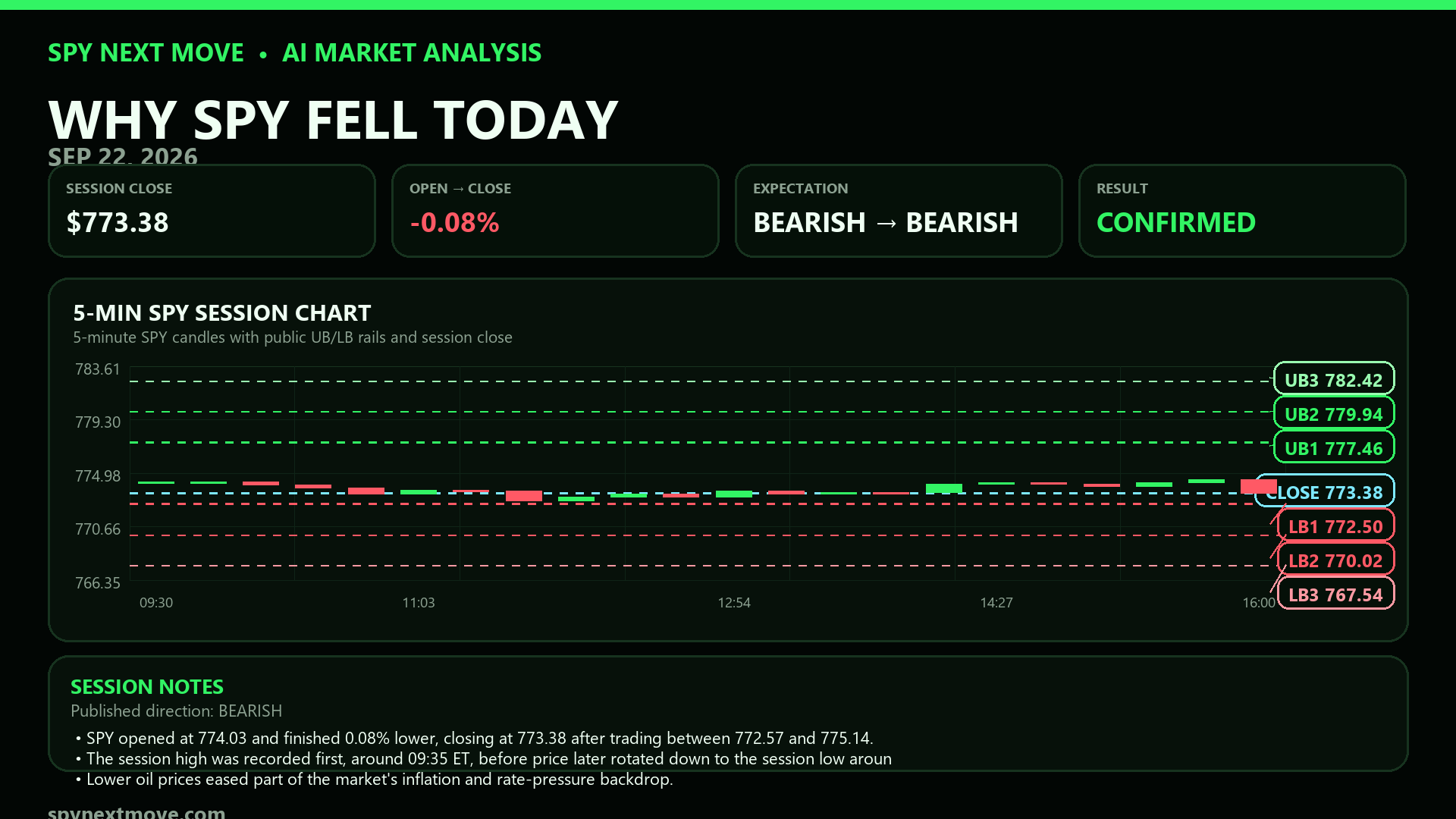 SPY 5-minute candle chart with SPY Next Move public levels for 2026-09-22