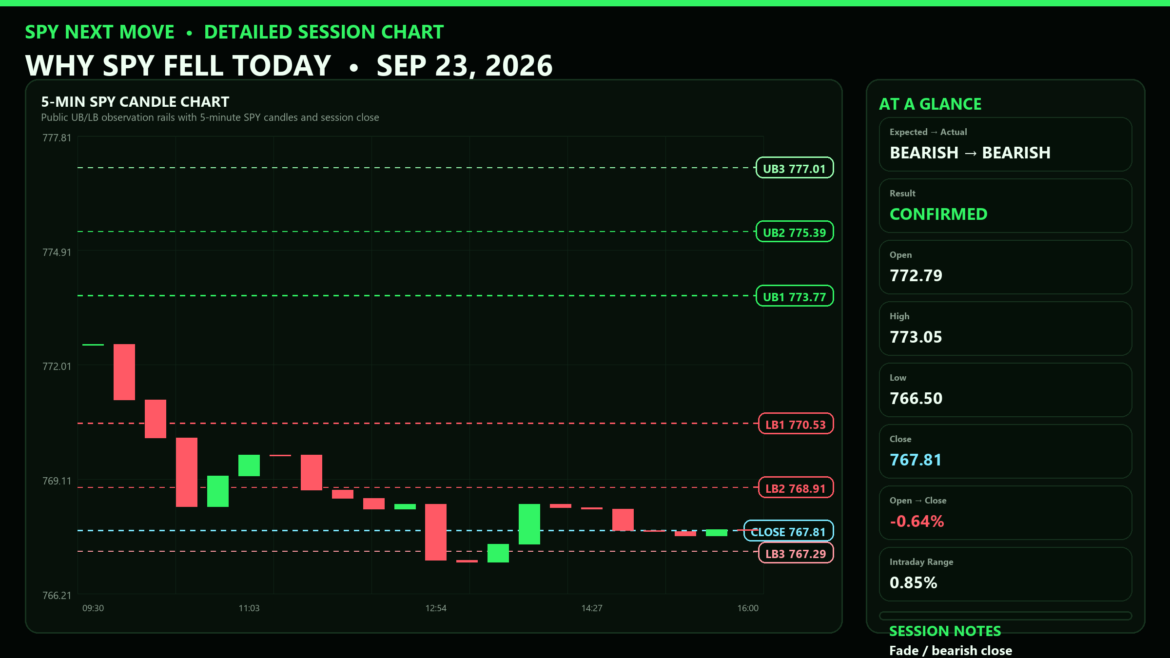 Detailed SPY 5-minute session chart with UB and LB levels for 2026-09-23